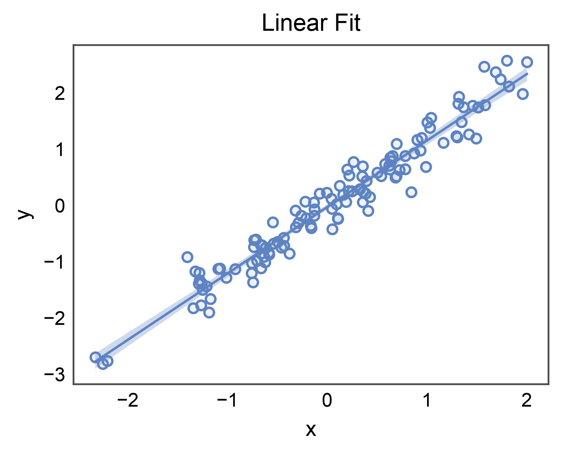Linear Fit