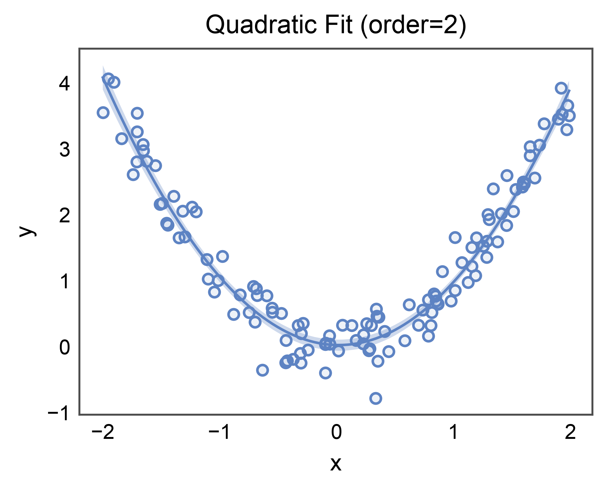 Quadratic Fit (order=2)