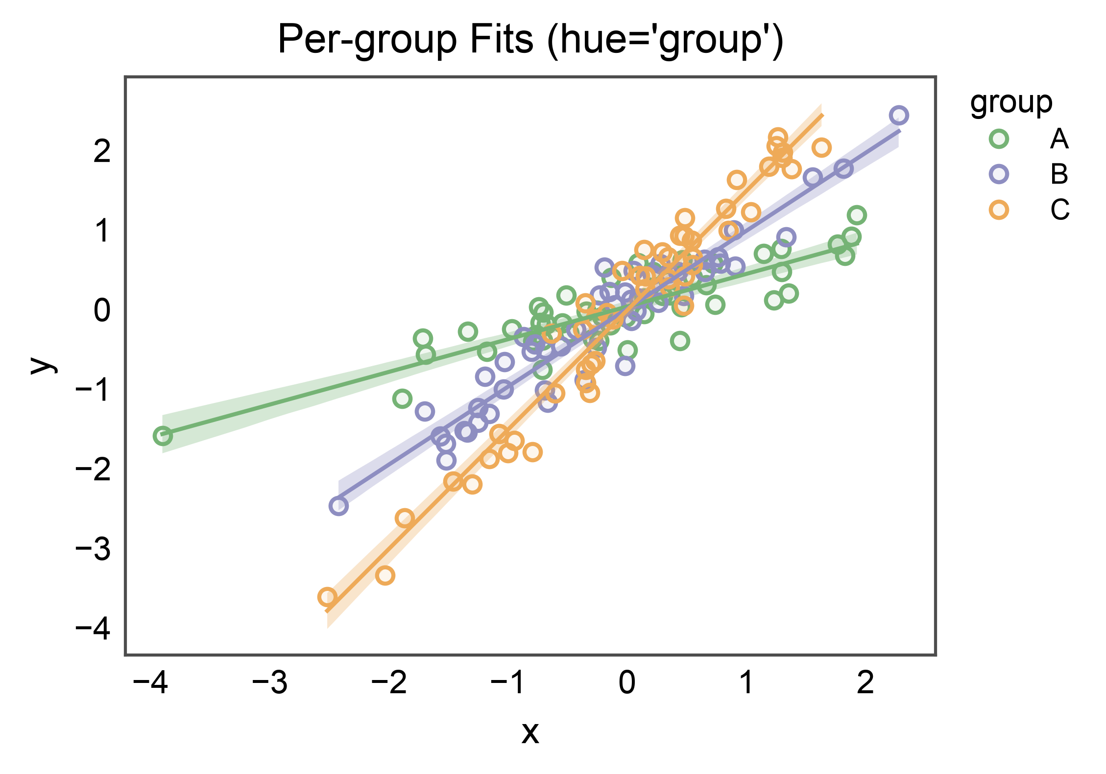 Per-group Fits (hue='group')