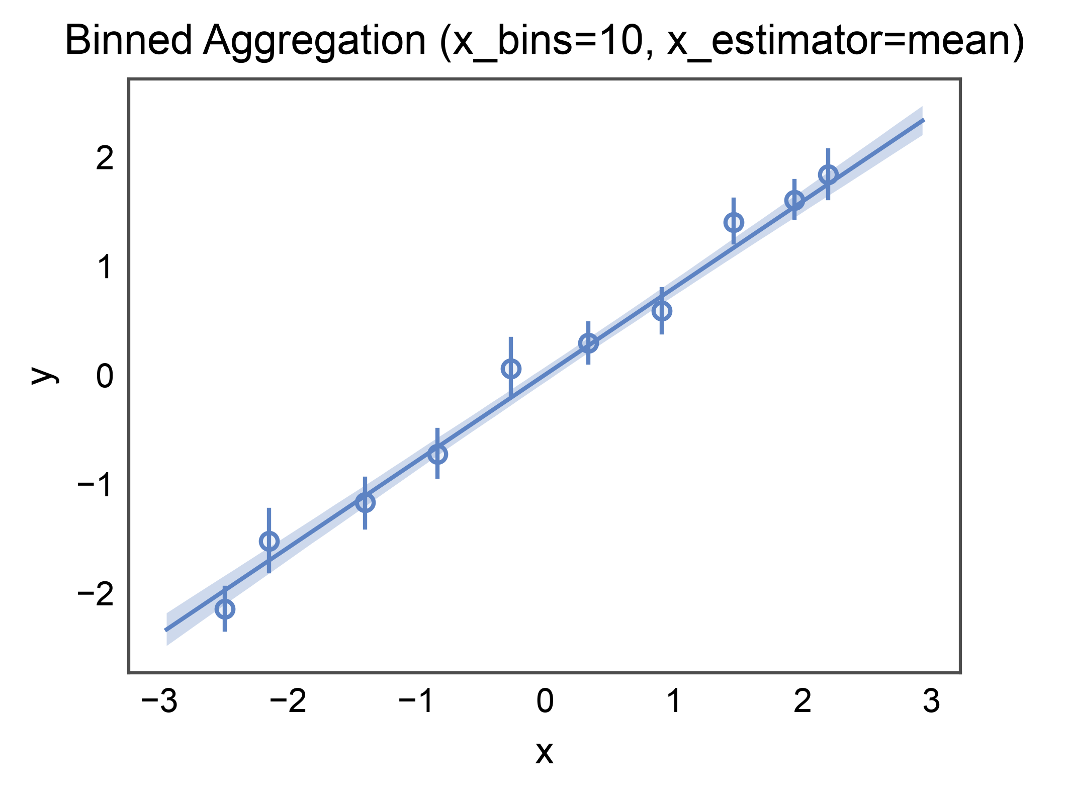 Binned Aggregation (x_bins=10, x_estimator=mean)