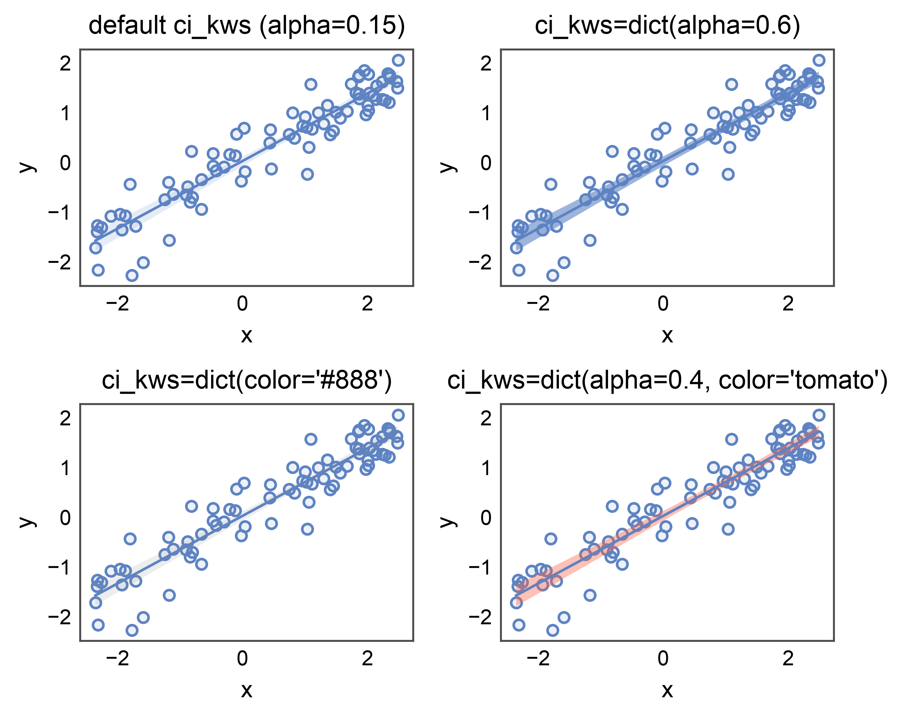 default ci_kws (alpha=0.15), ci_kws=dict(alpha=0.6), ci_kws=dict(color='#888'), ci_kws=dict(alpha=0.4, color='tomato')