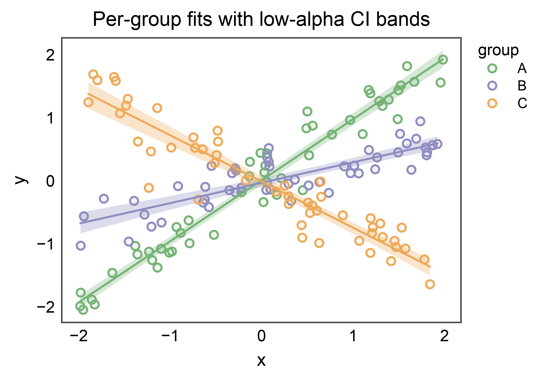 Per-group fits with low-alpha CI bands