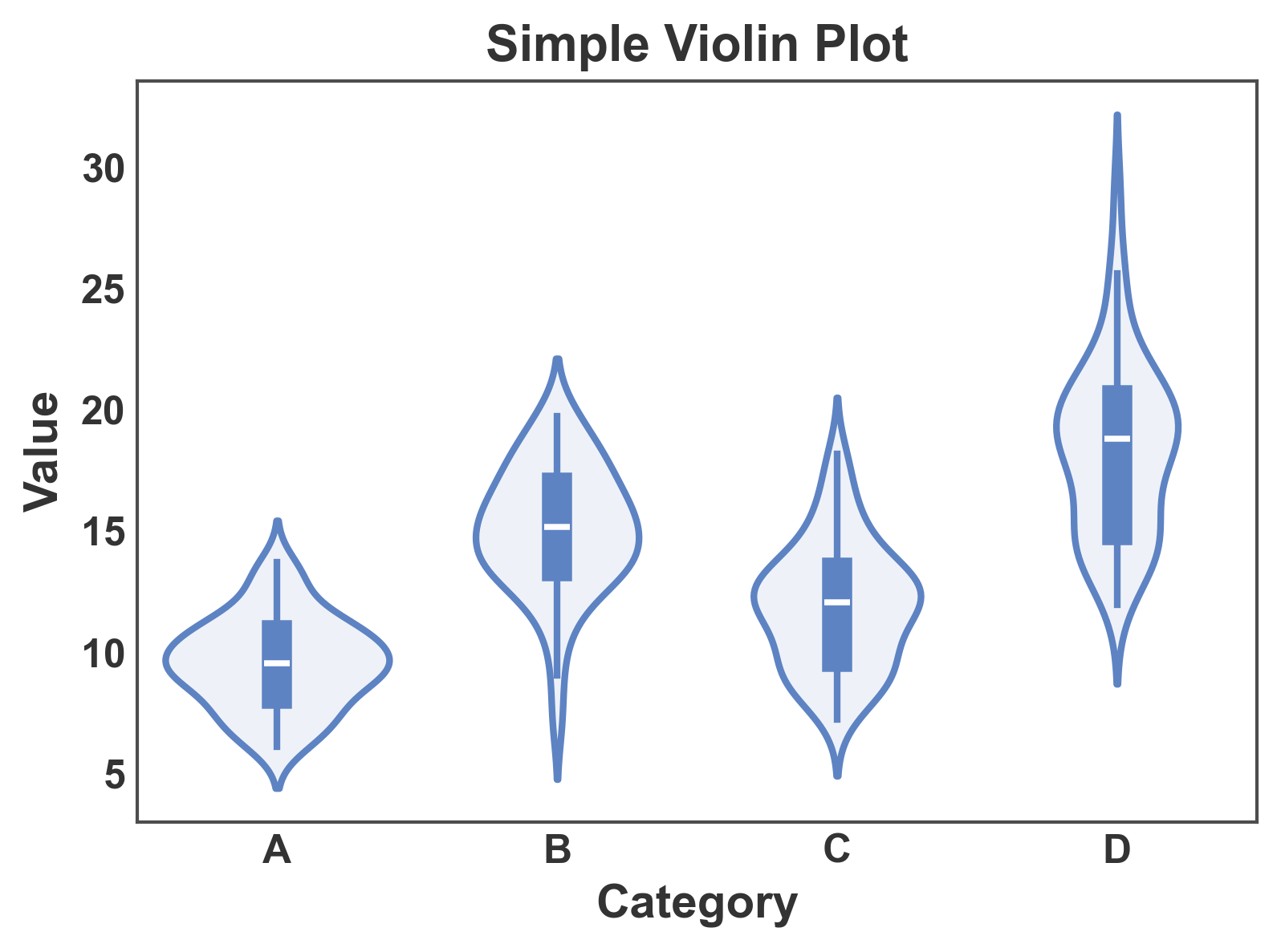 Simple Violin Plot
