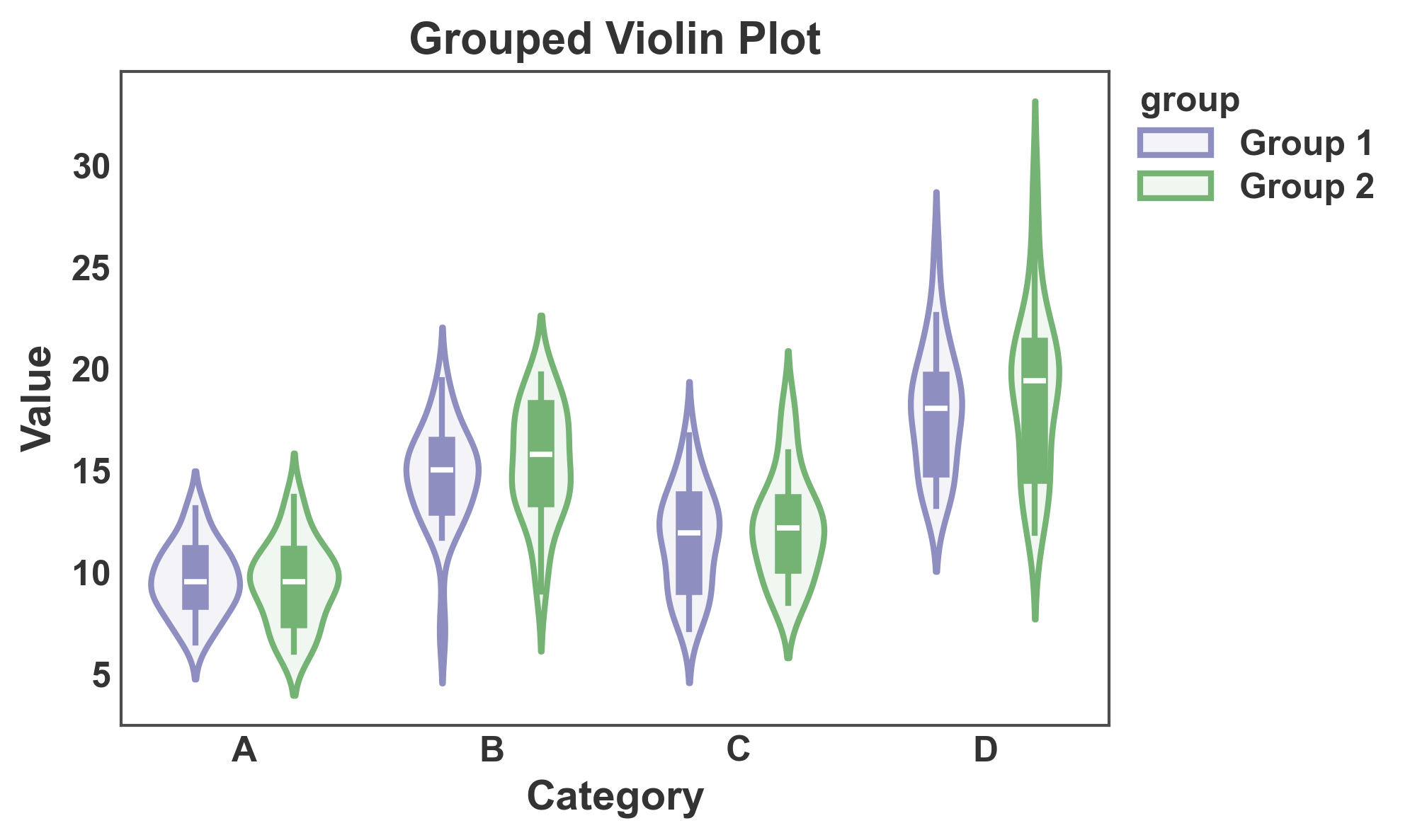 Grouped Violin Plot
