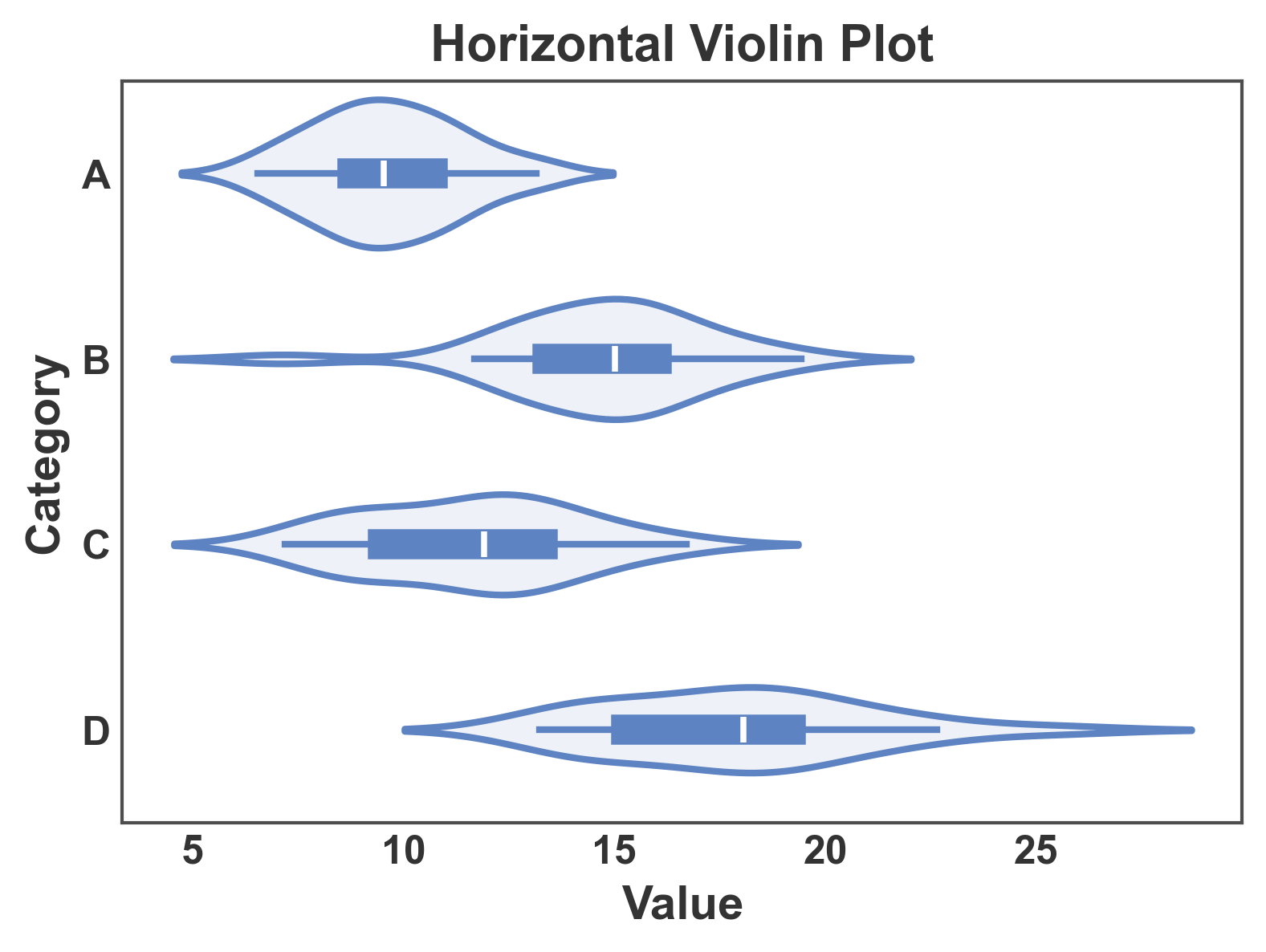 Horizontal Violin Plot