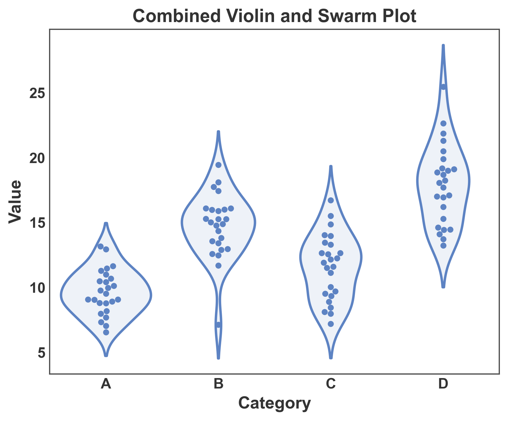 Combined Violin and Swarm Plot