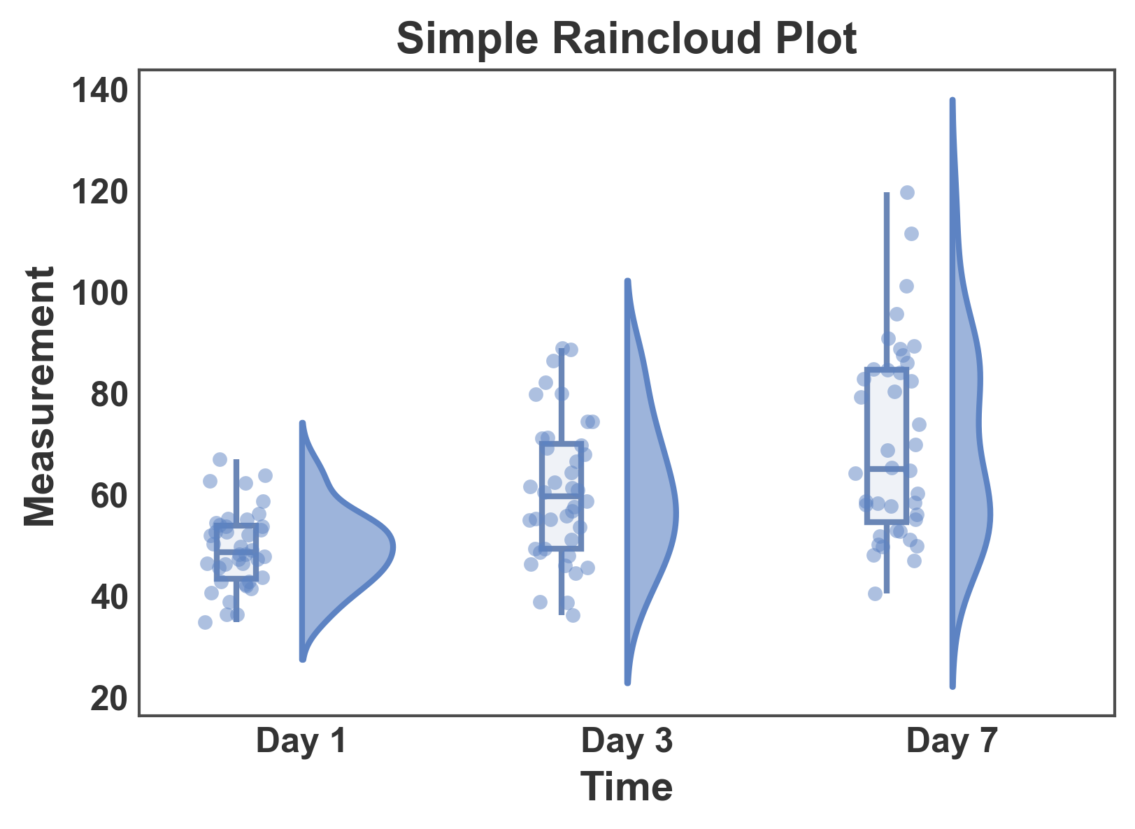 Simple Raincloud Plot