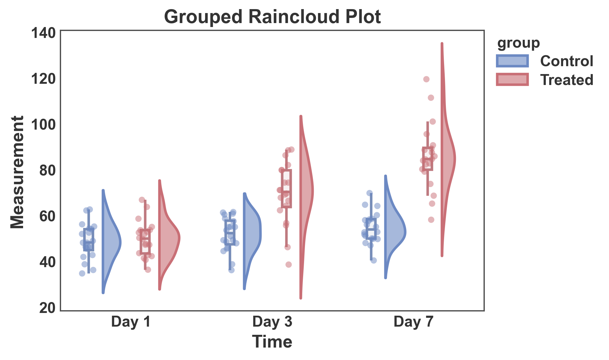 Grouped Raincloud Plot