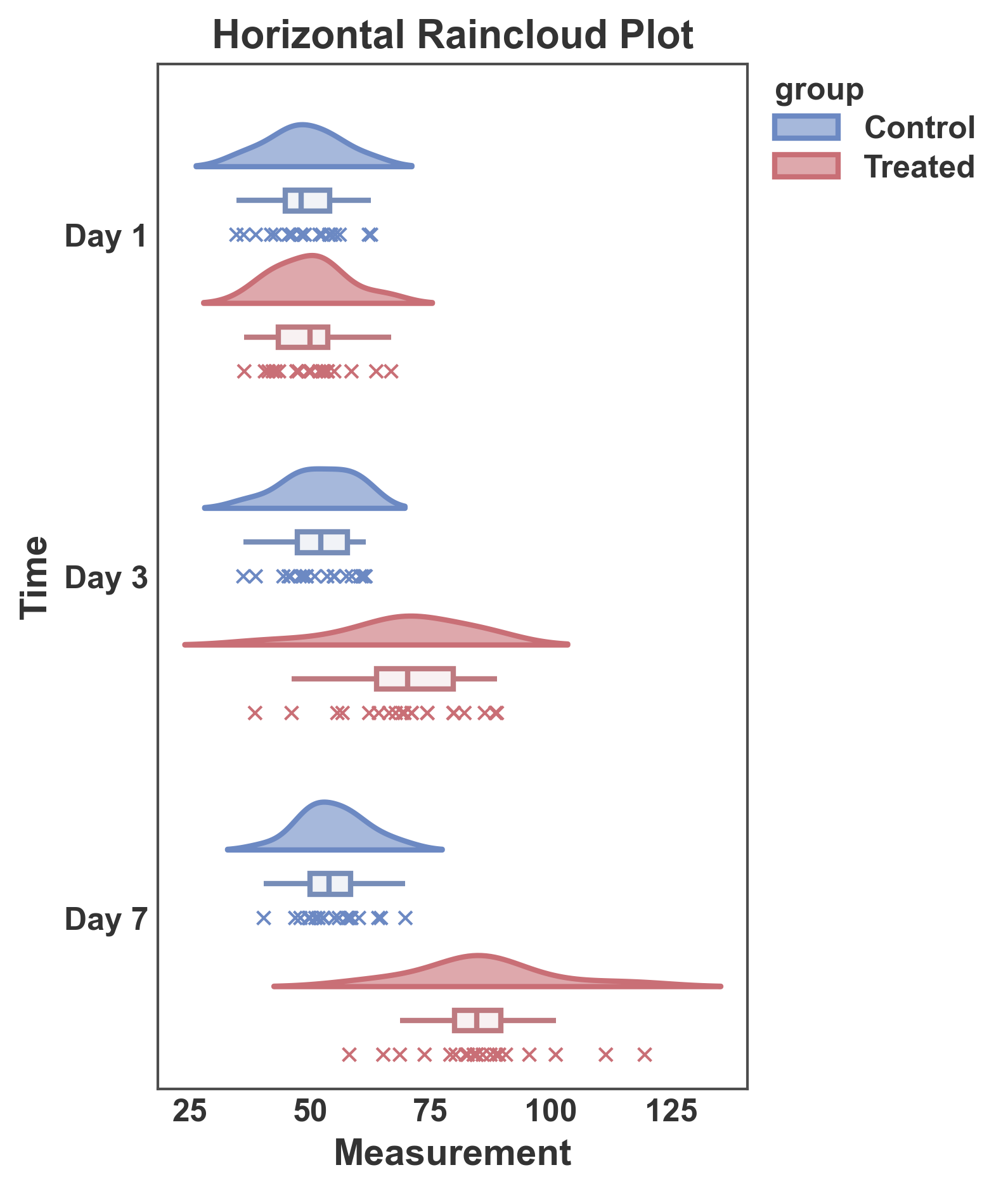 Horizontal Raincloud Plot