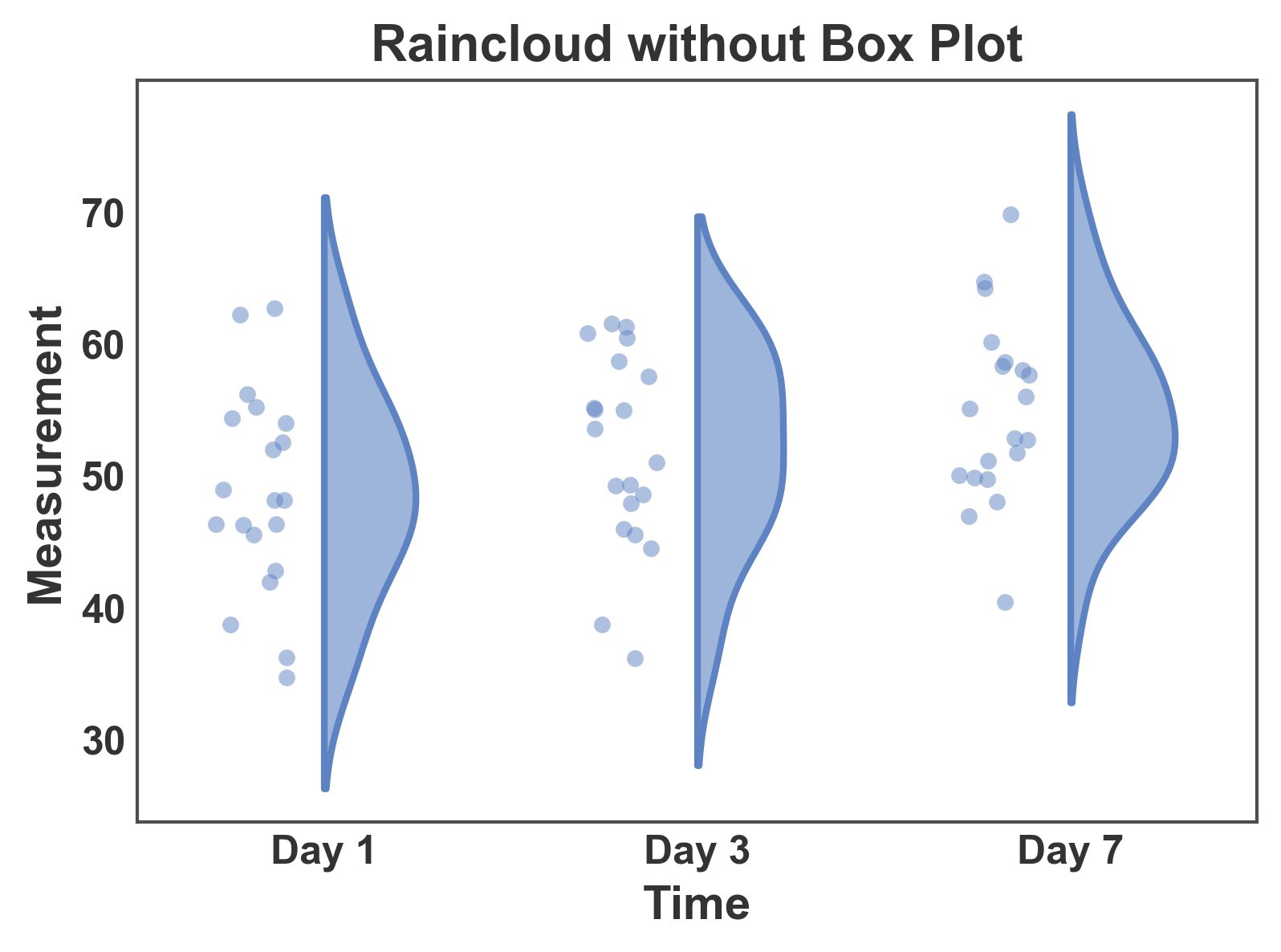 Raincloud without Box Plot