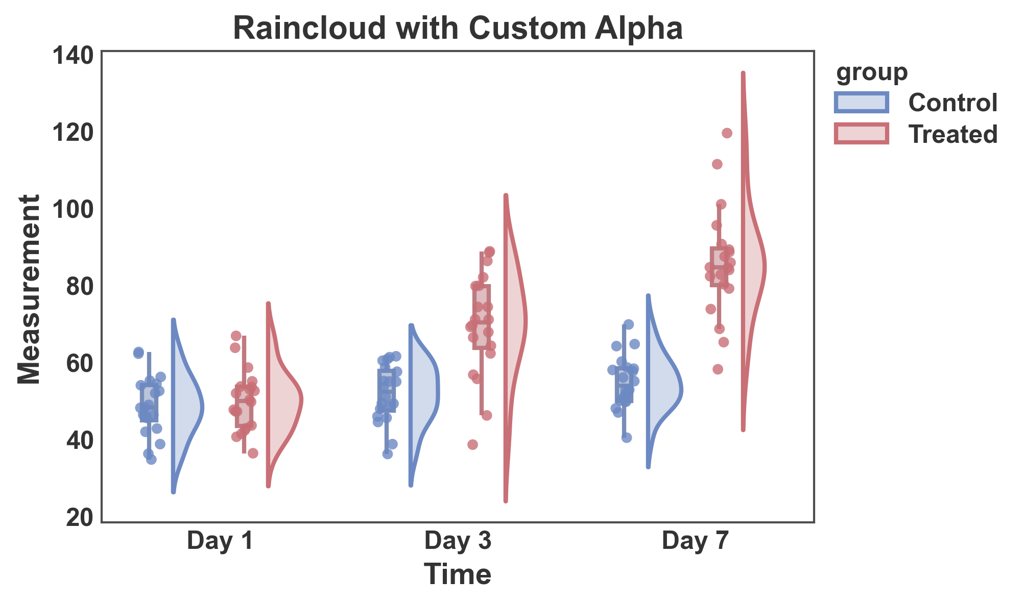 Raincloud with Custom Alpha