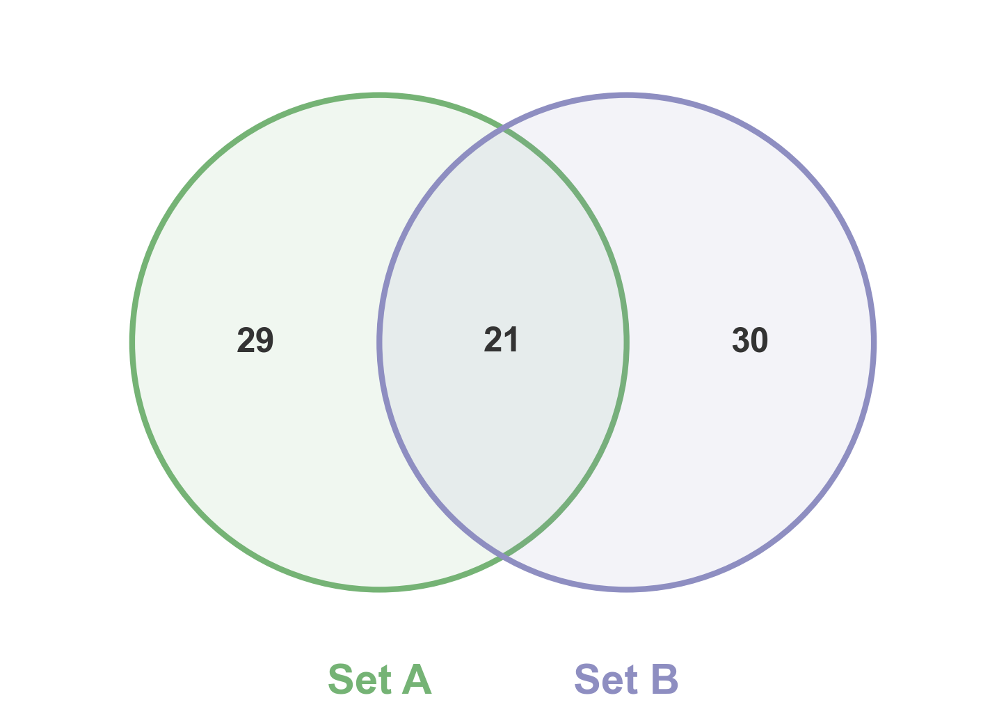 plot 09 venn diagrams
