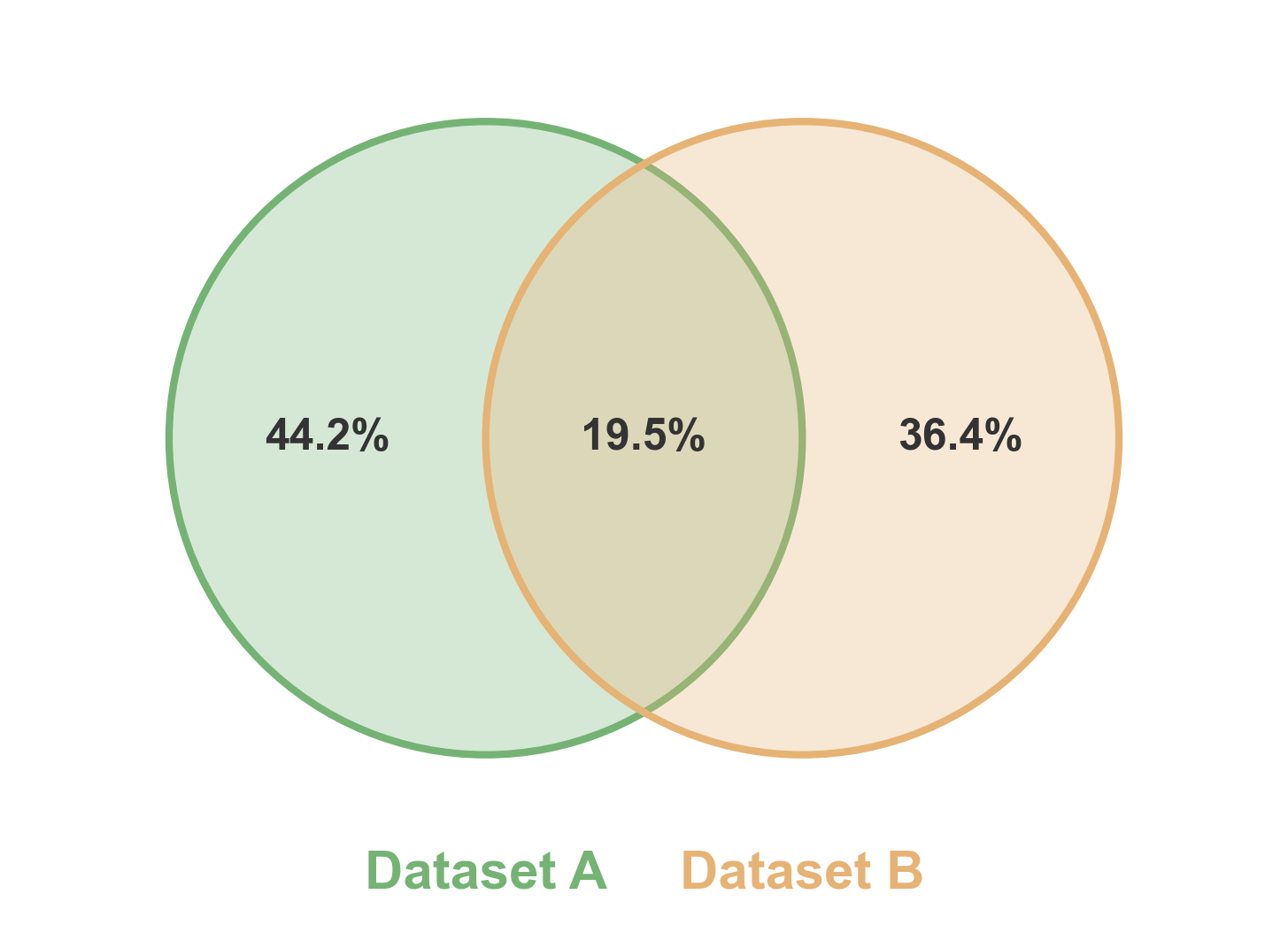 plot 09 venn diagrams