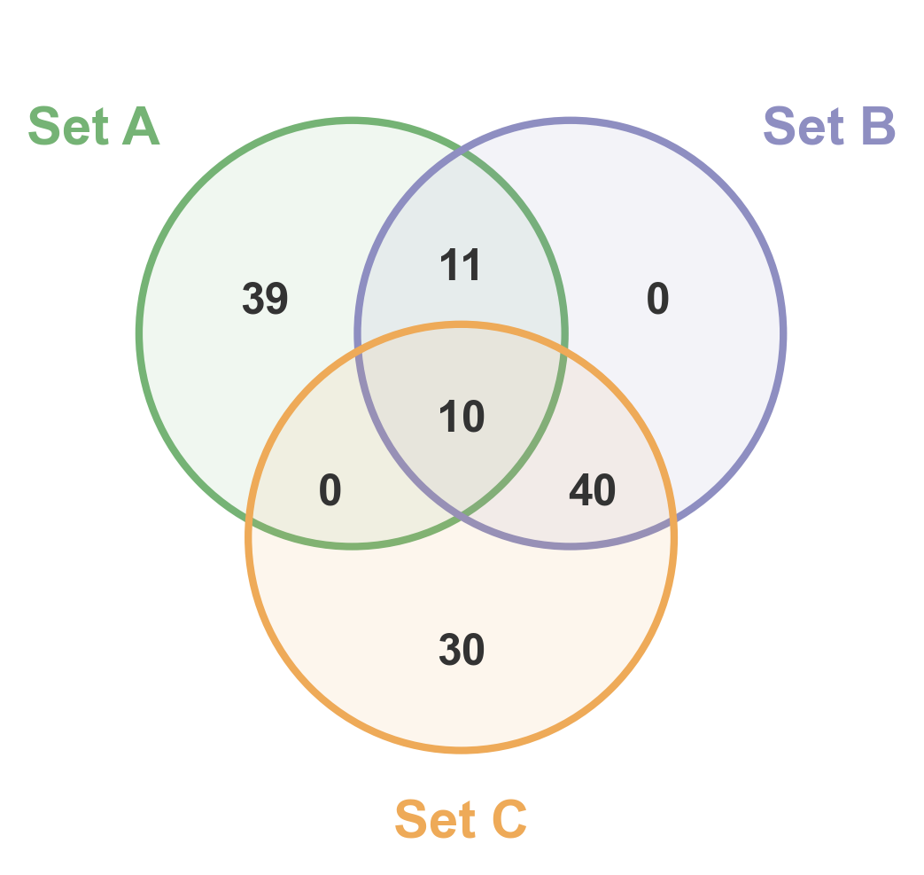 plot 09 venn diagrams