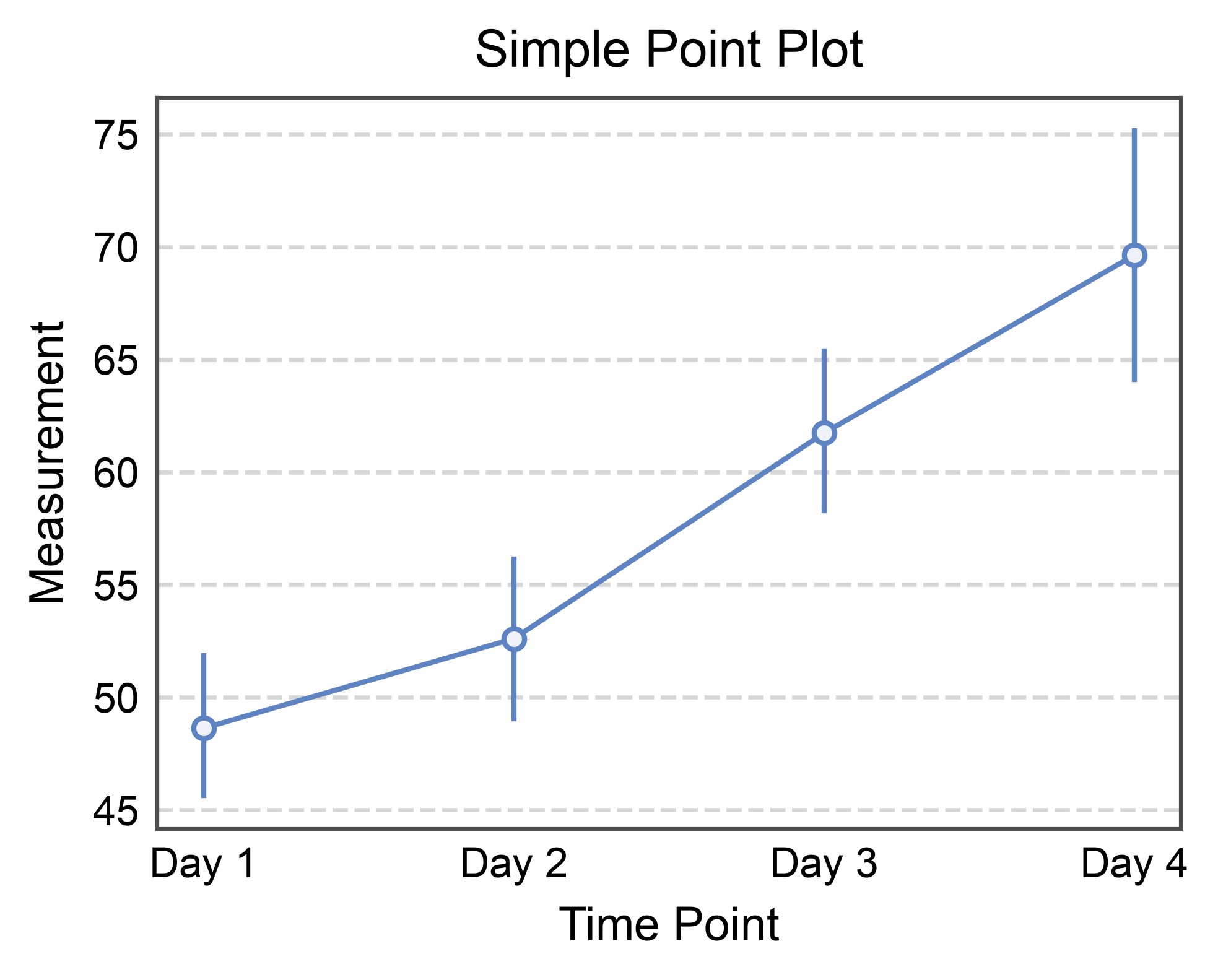 Simple Point Plot