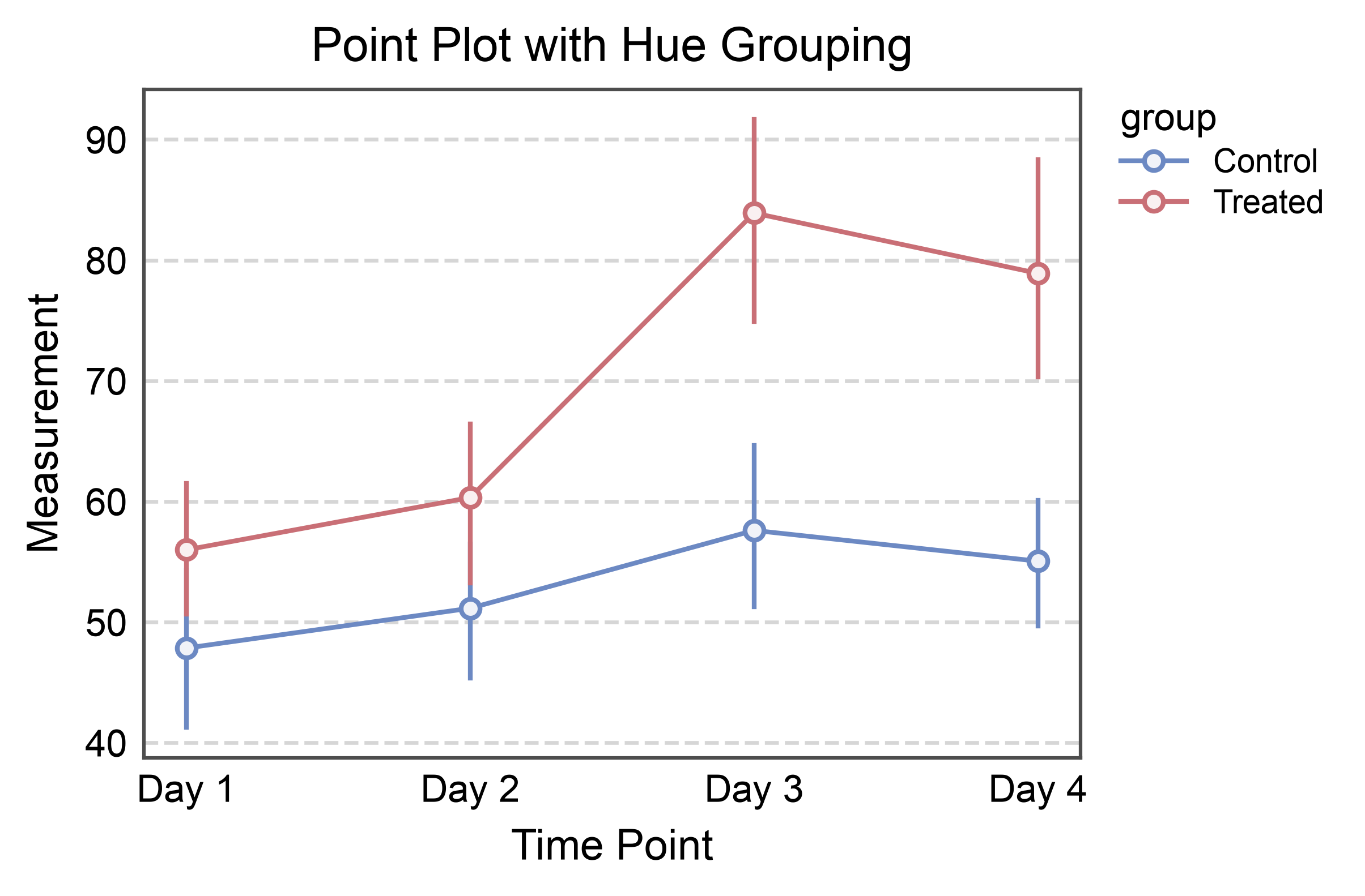 Point Plot with Hue Grouping