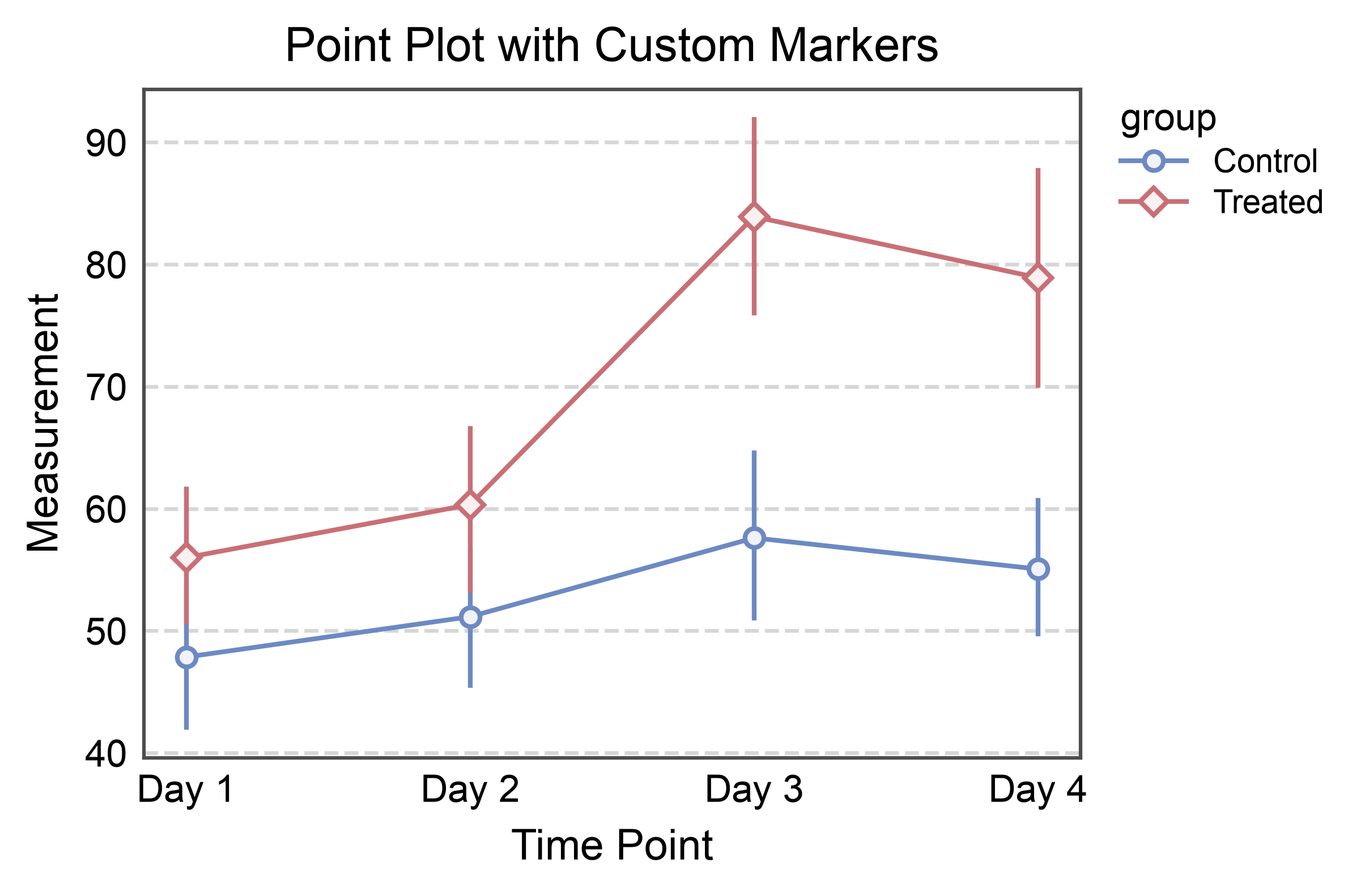 Point Plot with Custom Markers