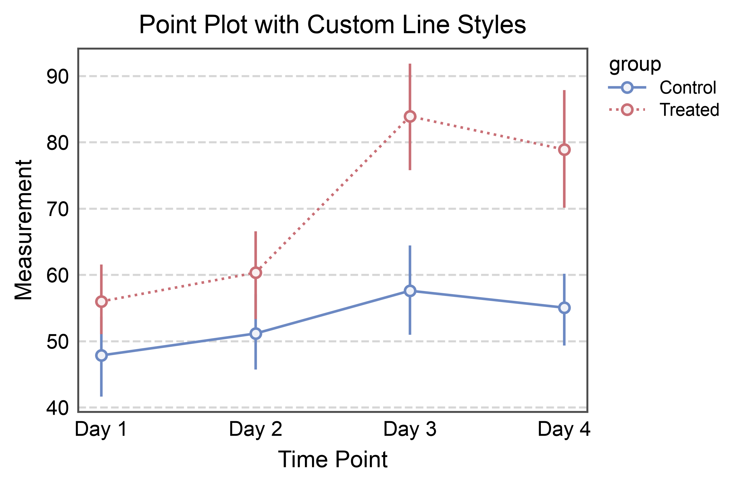 Point Plot with Custom Line Styles