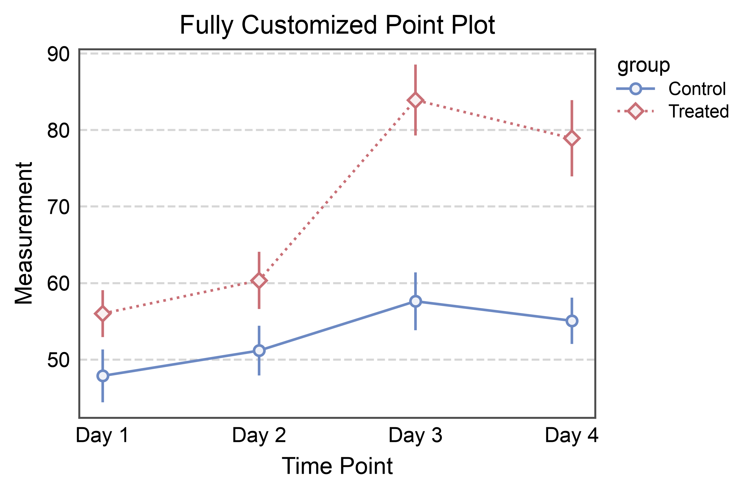 Fully Customized Point Plot