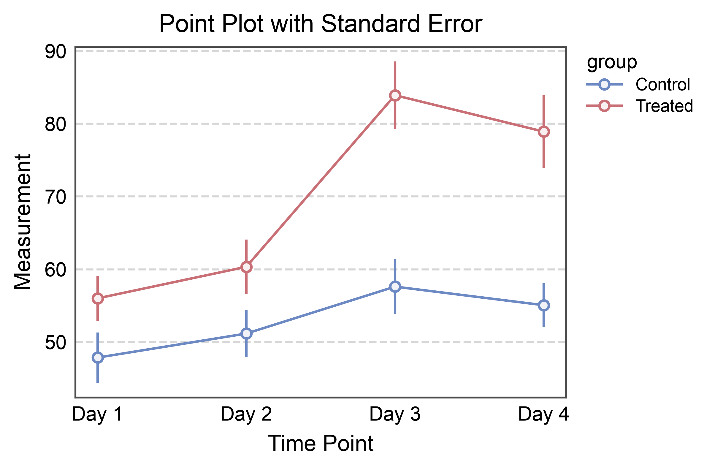 Point Plot with Standard Error