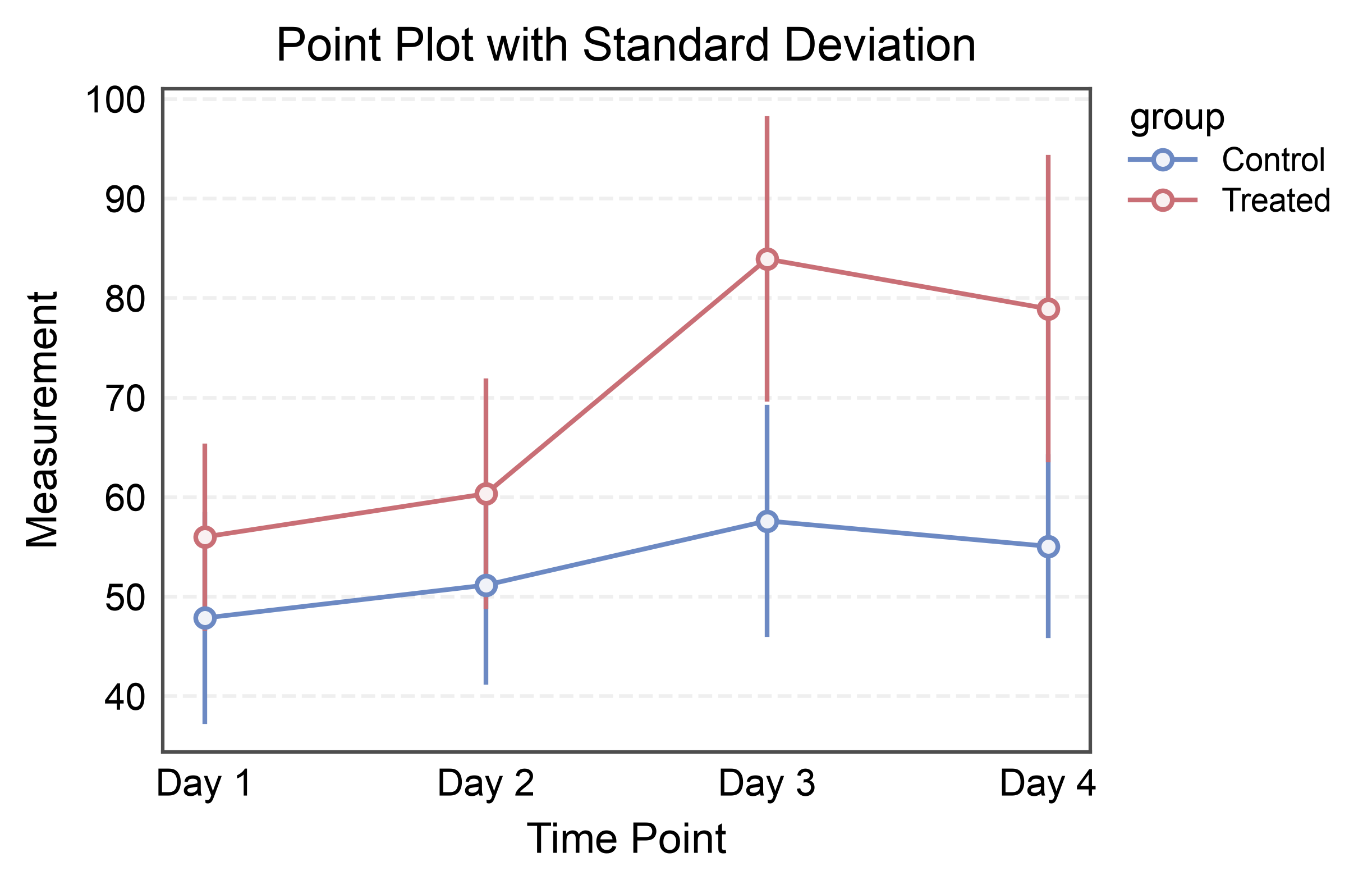 Point Plot with Standard Deviation