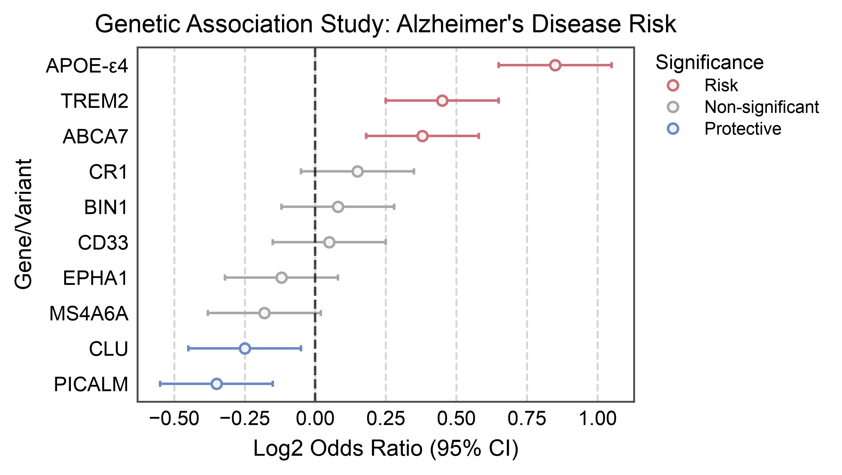 Genetic Association Study: Alzheimer's Disease Risk