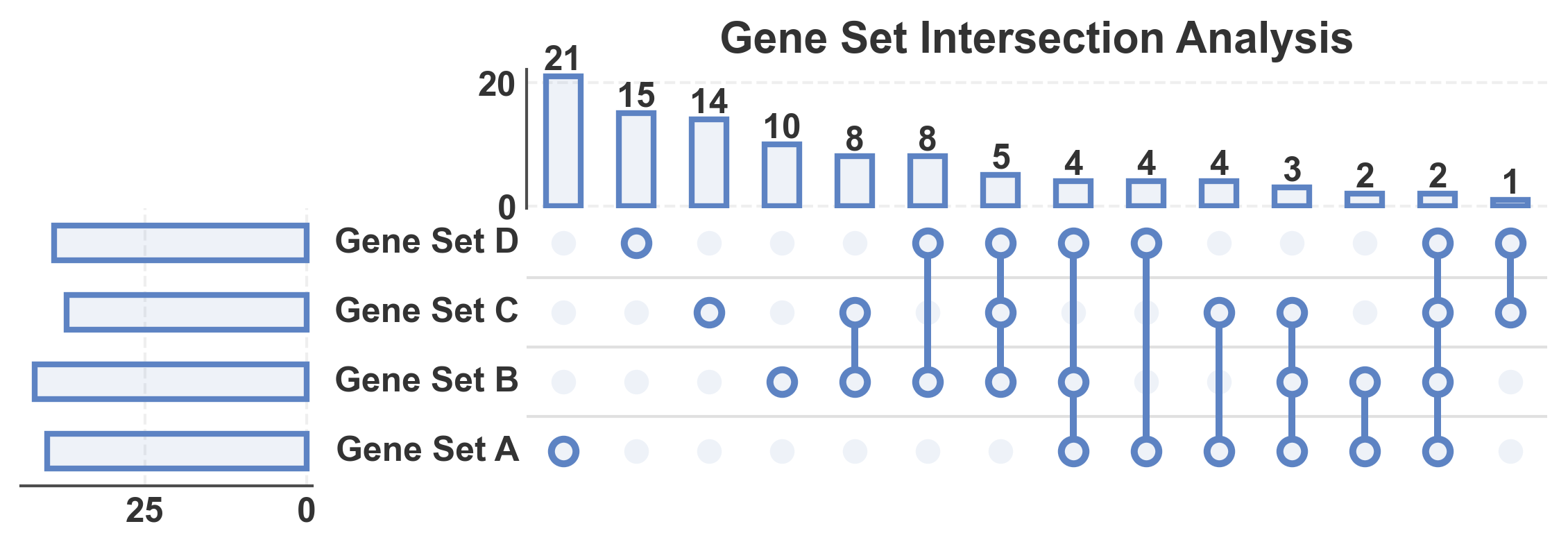 Gene Set Intersection Analysis