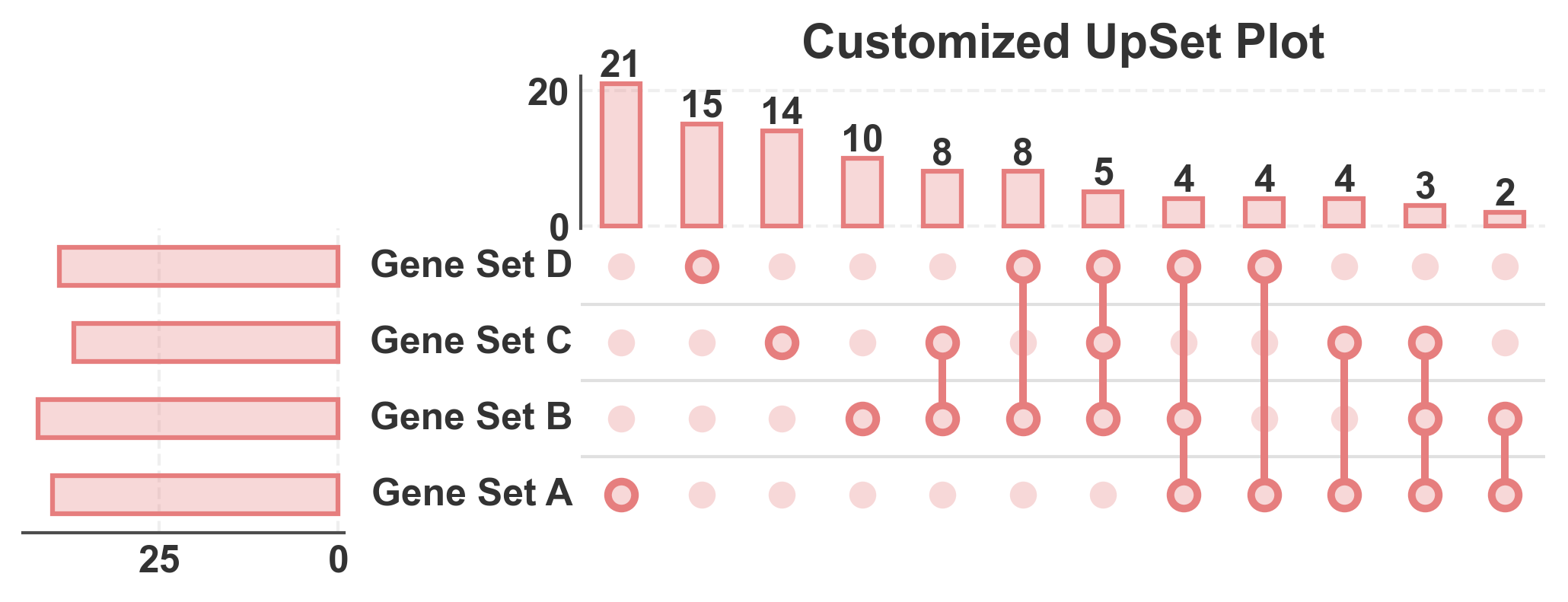Customized UpSet Plot