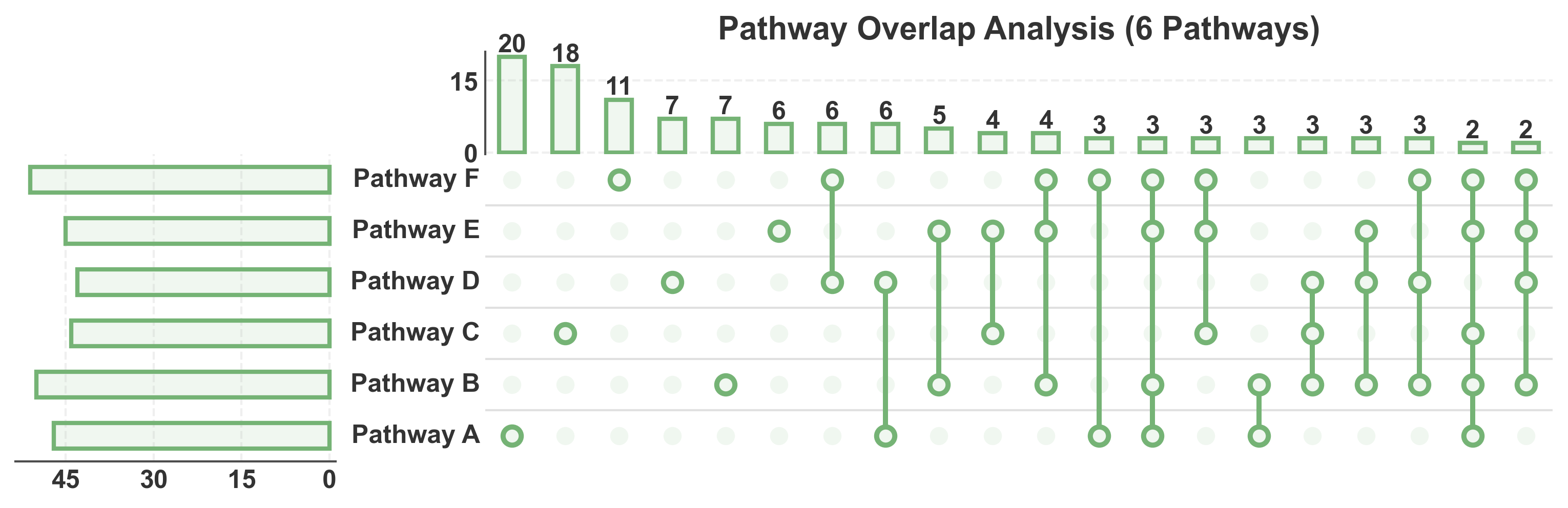 Pathway Overlap Analysis (6 Pathways)