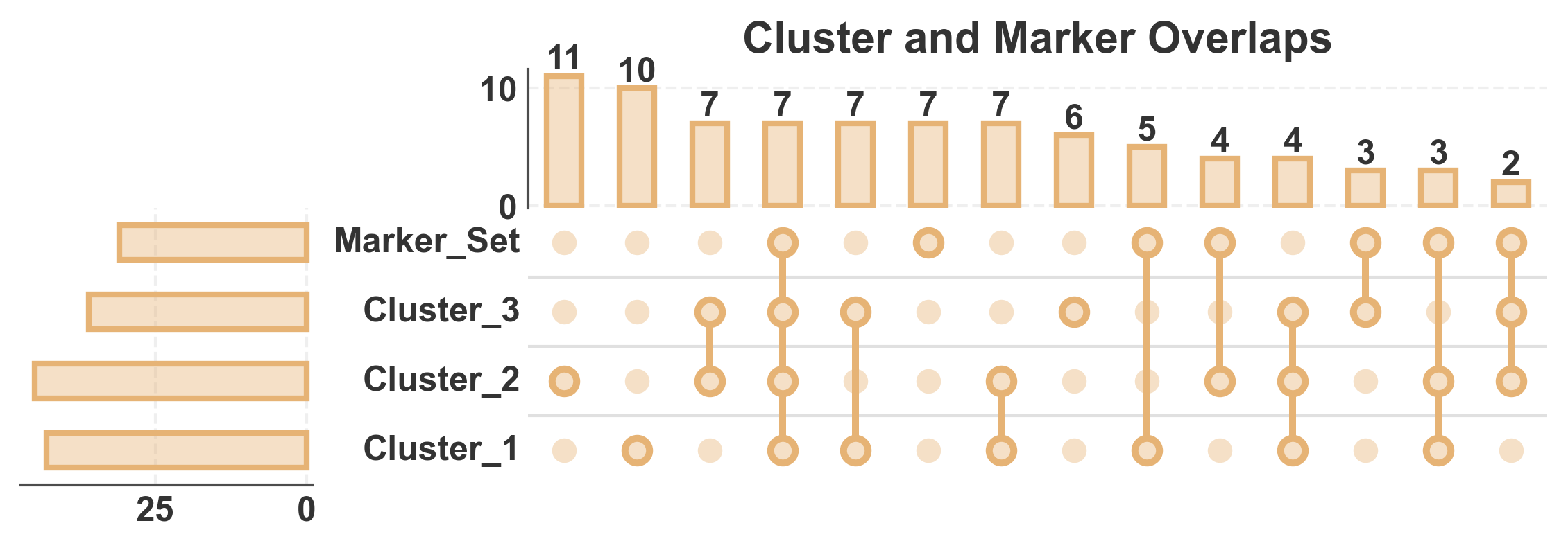 Cluster and Marker Overlaps