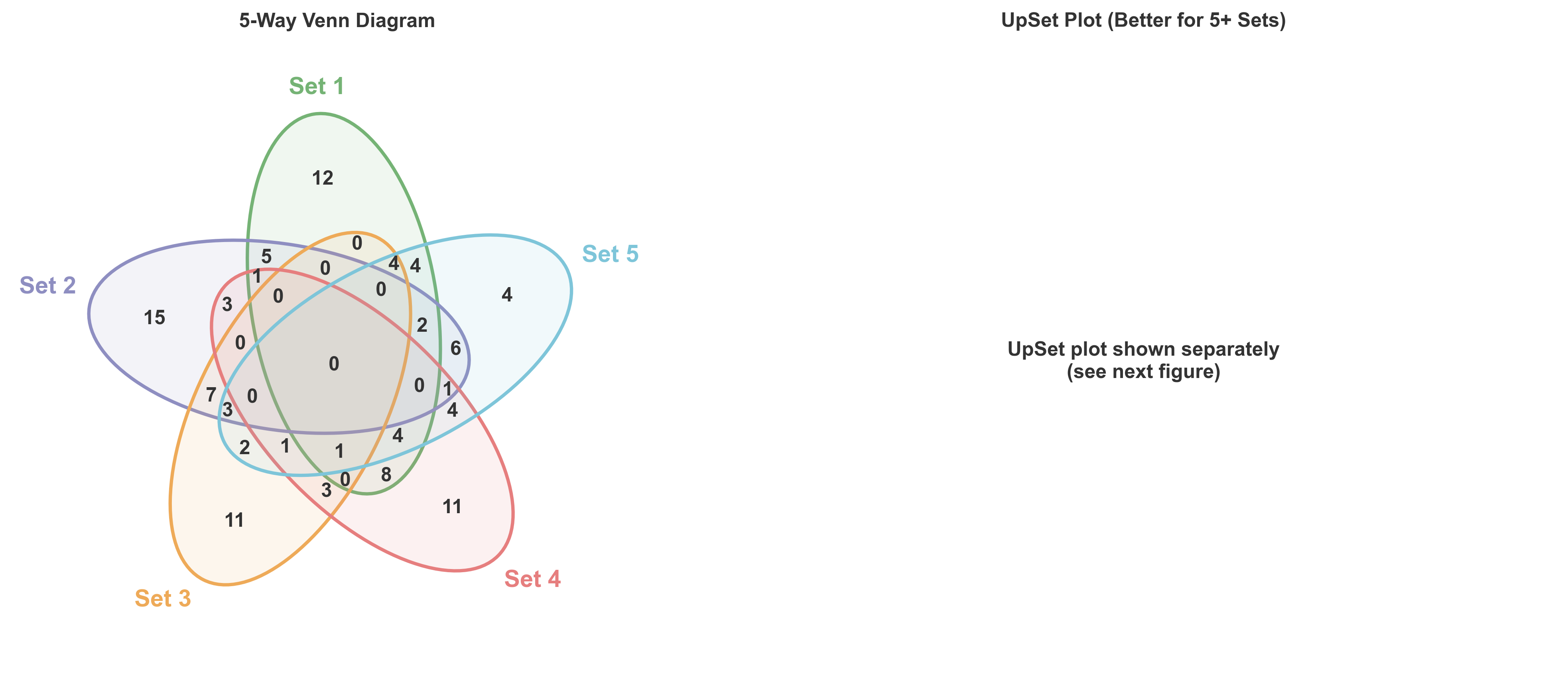 5-Way Venn Diagram, UpSet Plot (Better for 5+ Sets)