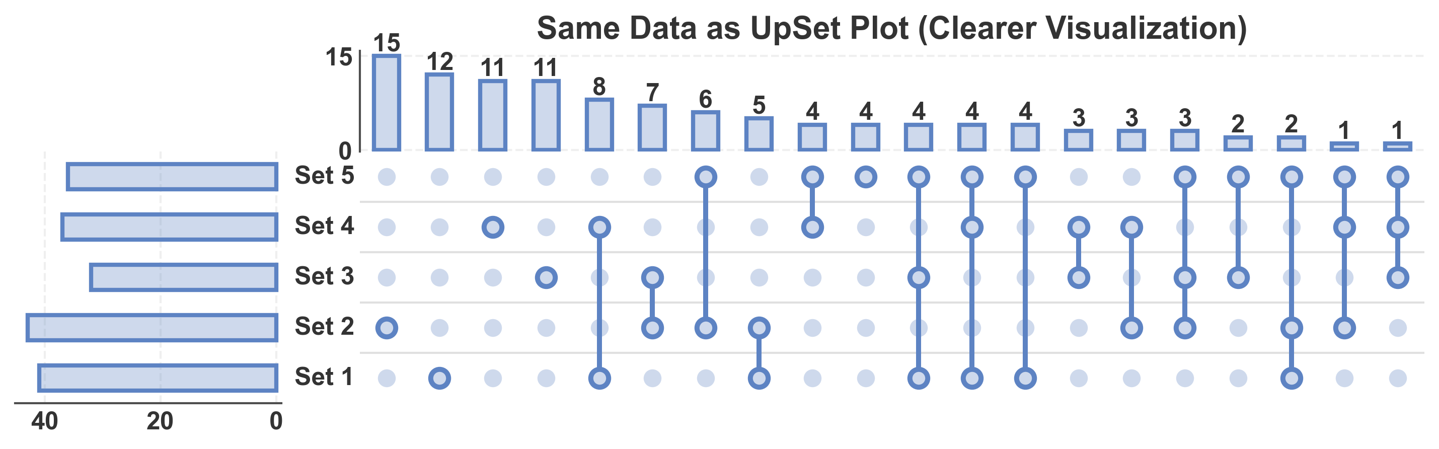 Same Data as UpSet Plot (Clearer Visualization)