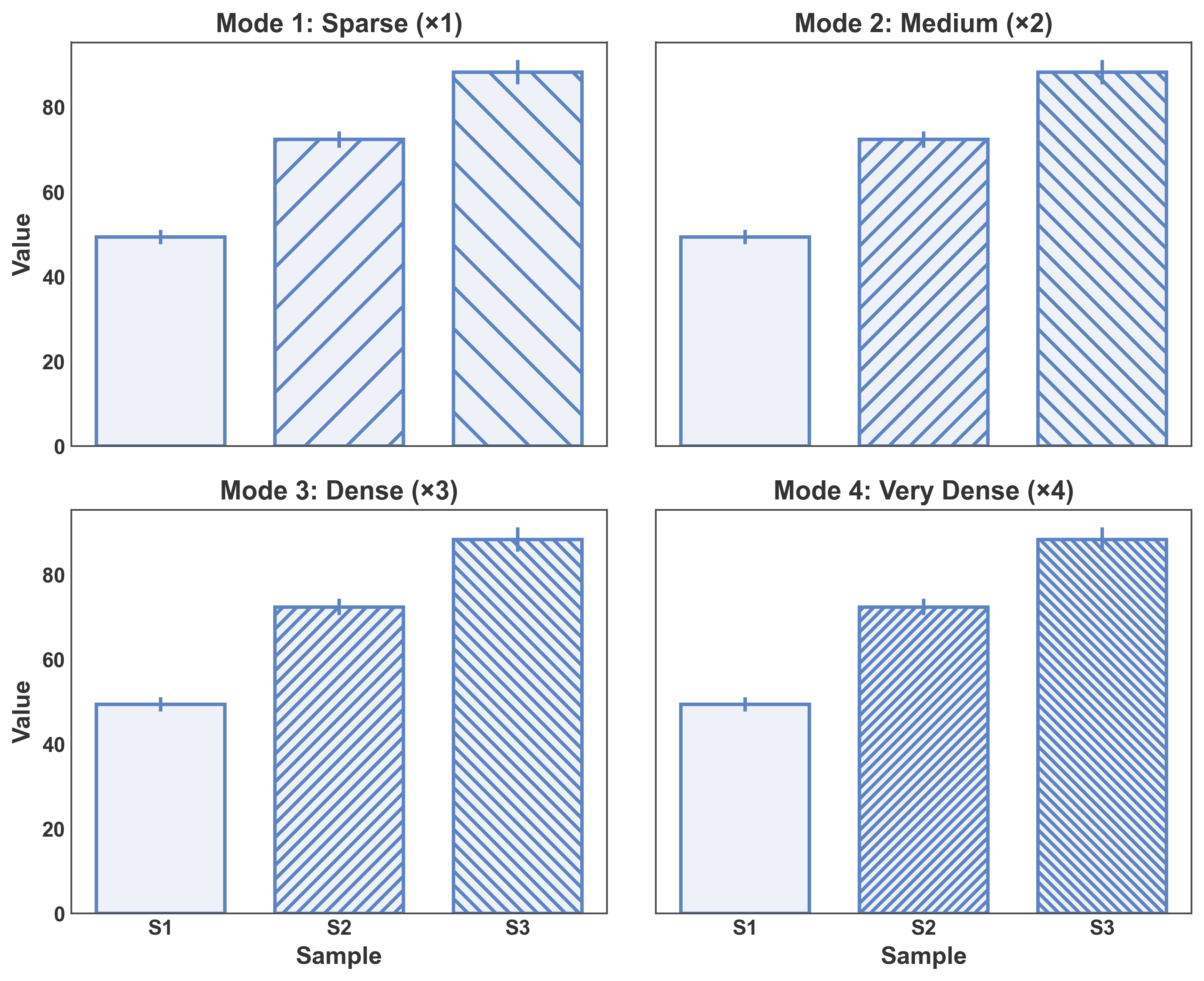Mode 1: Sparse (×1), Mode 2: Medium (×2), Mode 3: Dense (×3), Mode 4: Very Dense (×4)