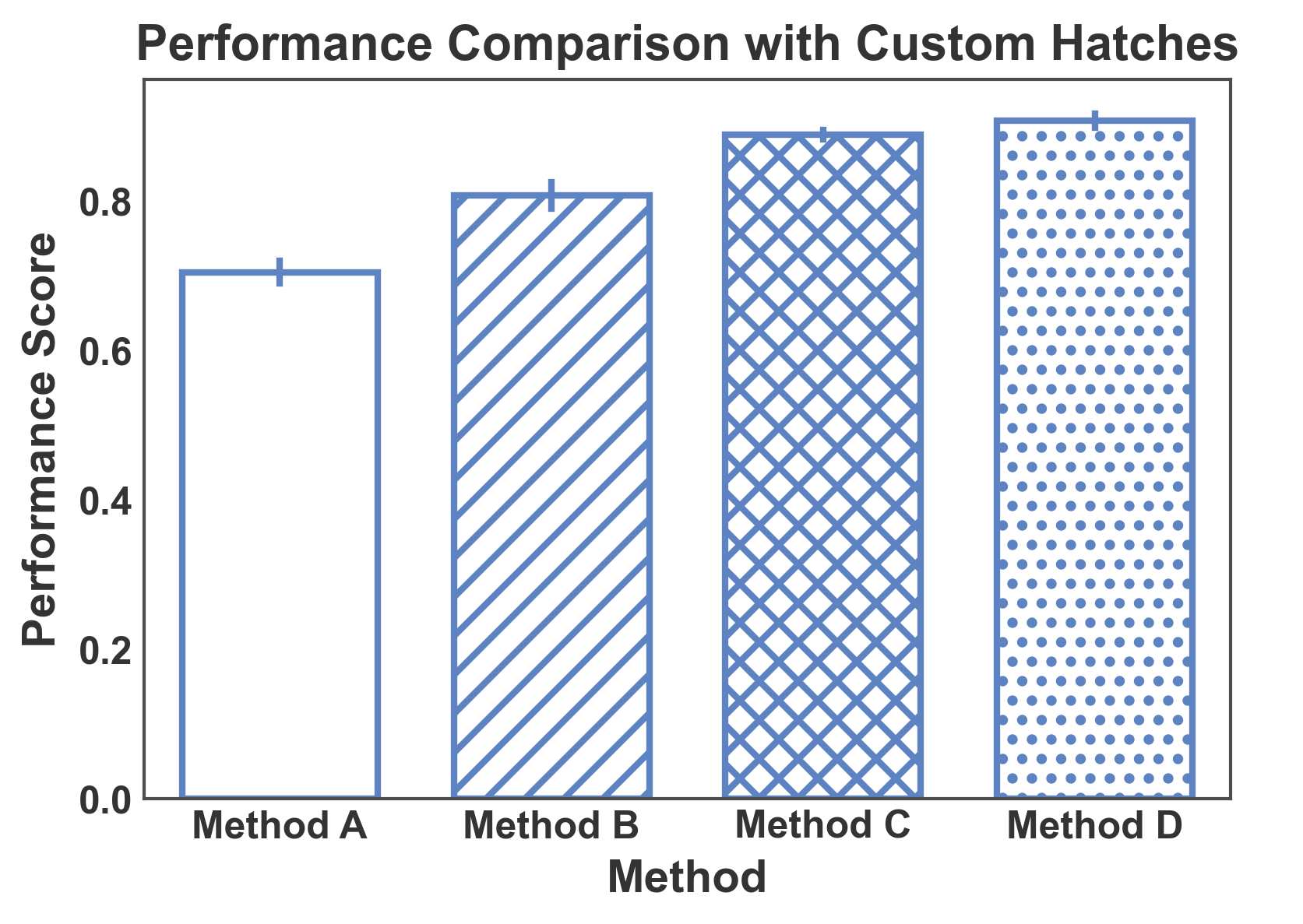 Performance Comparison with Custom Hatches