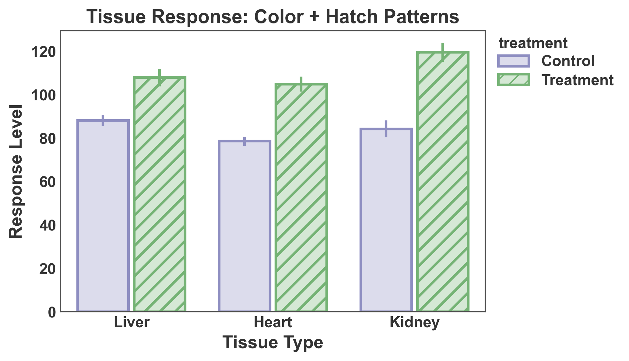 Tissue Response: Color + Hatch Patterns
