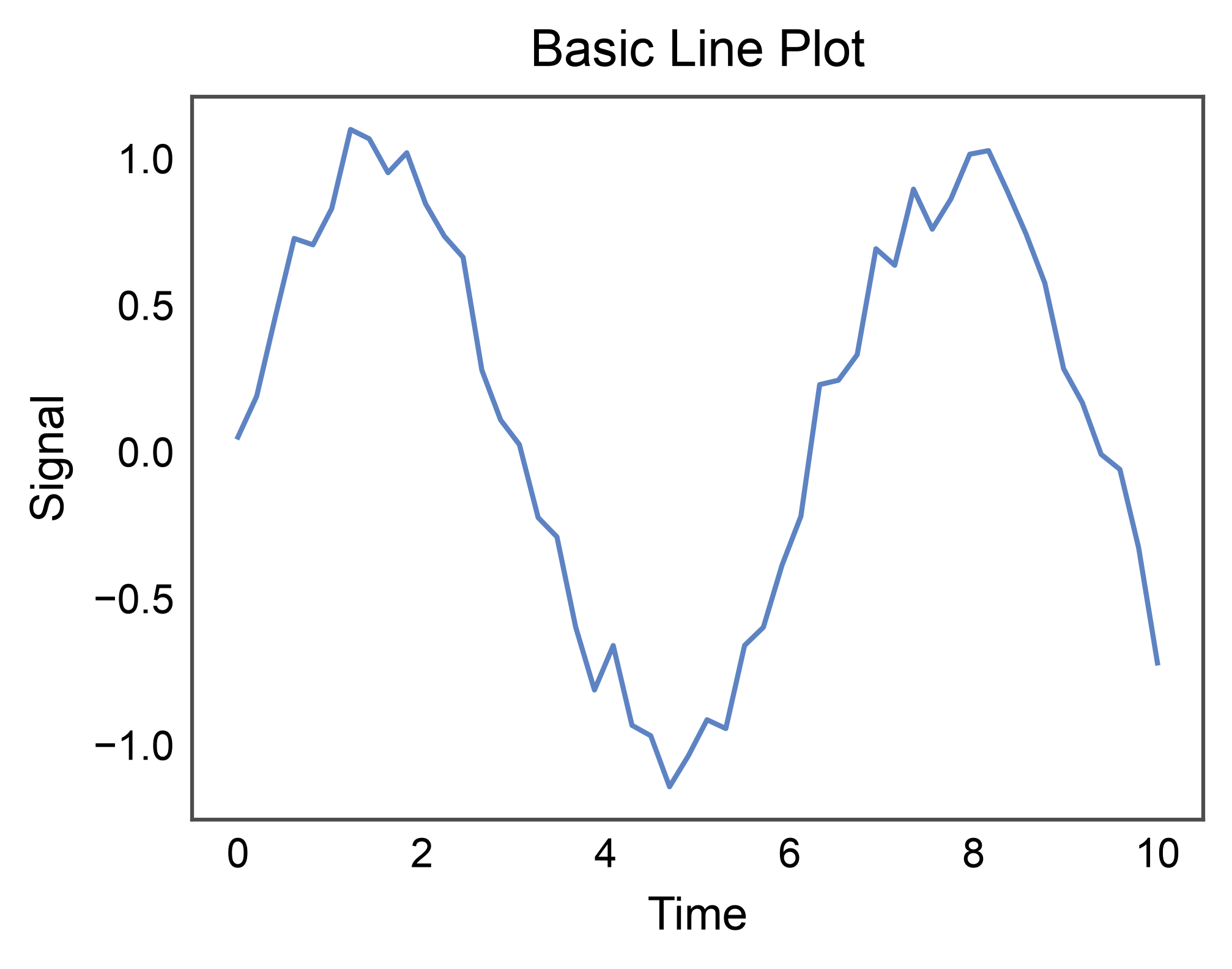 Basic Line Plot