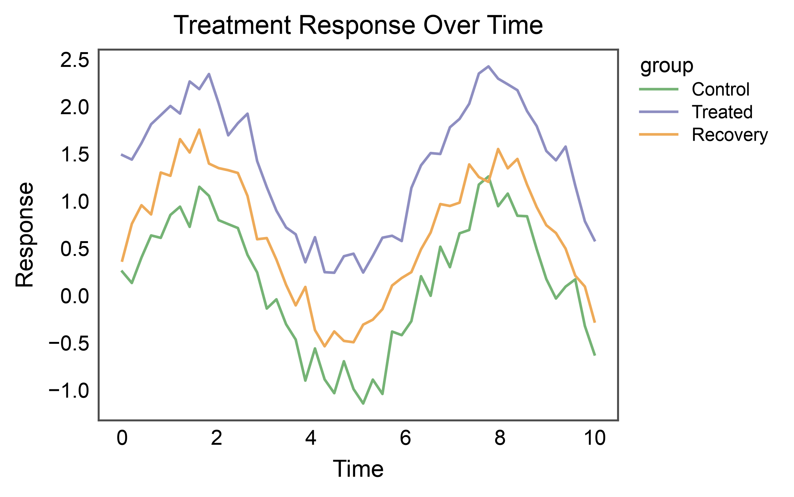 Treatment Response Over Time