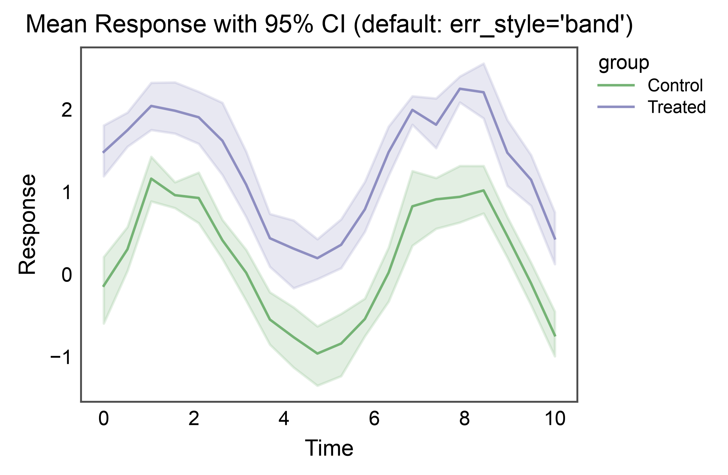 Mean Response with 95% CI (default: err_style='band')