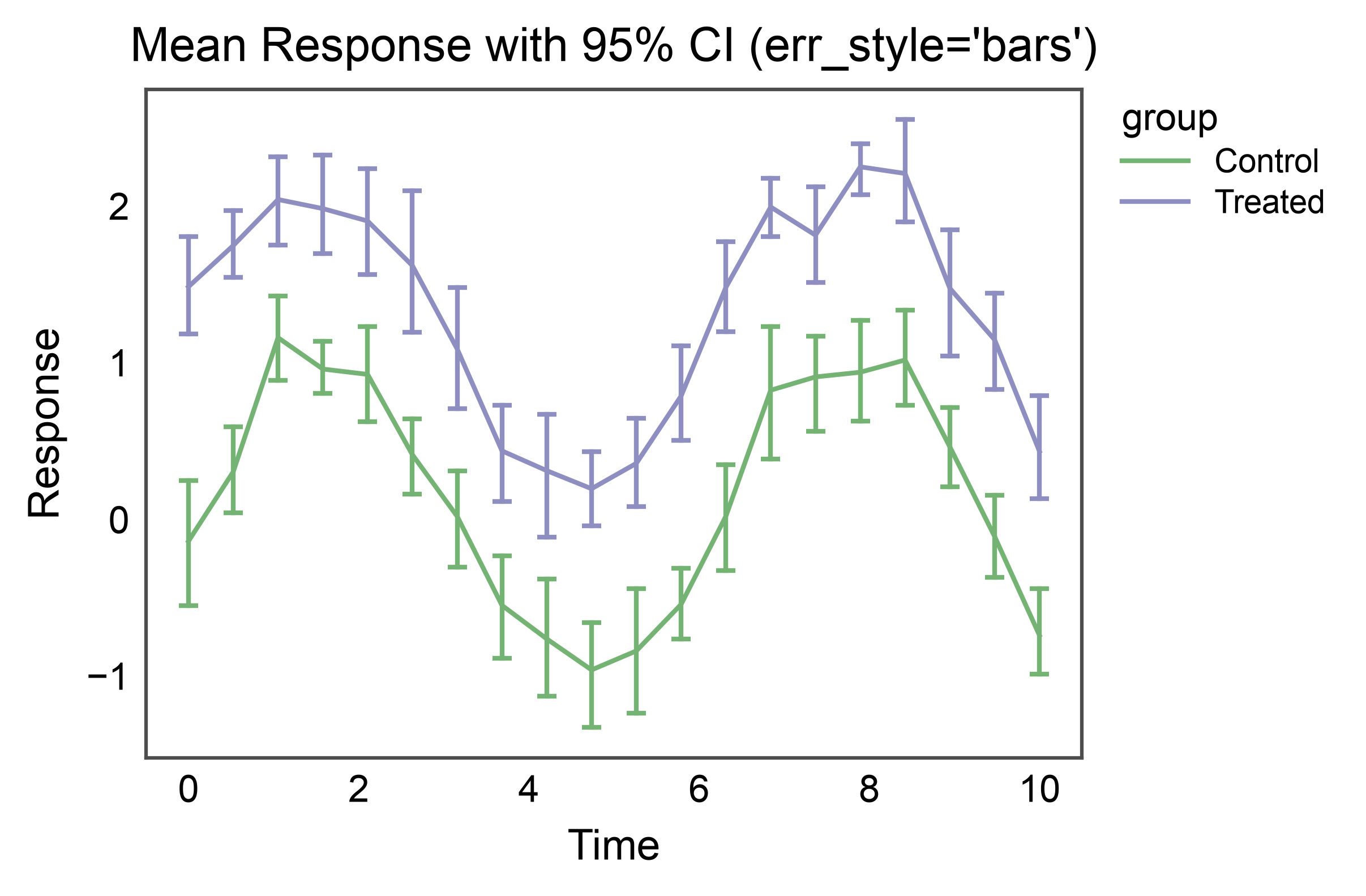 Mean Response with 95% CI (err_style='bars')