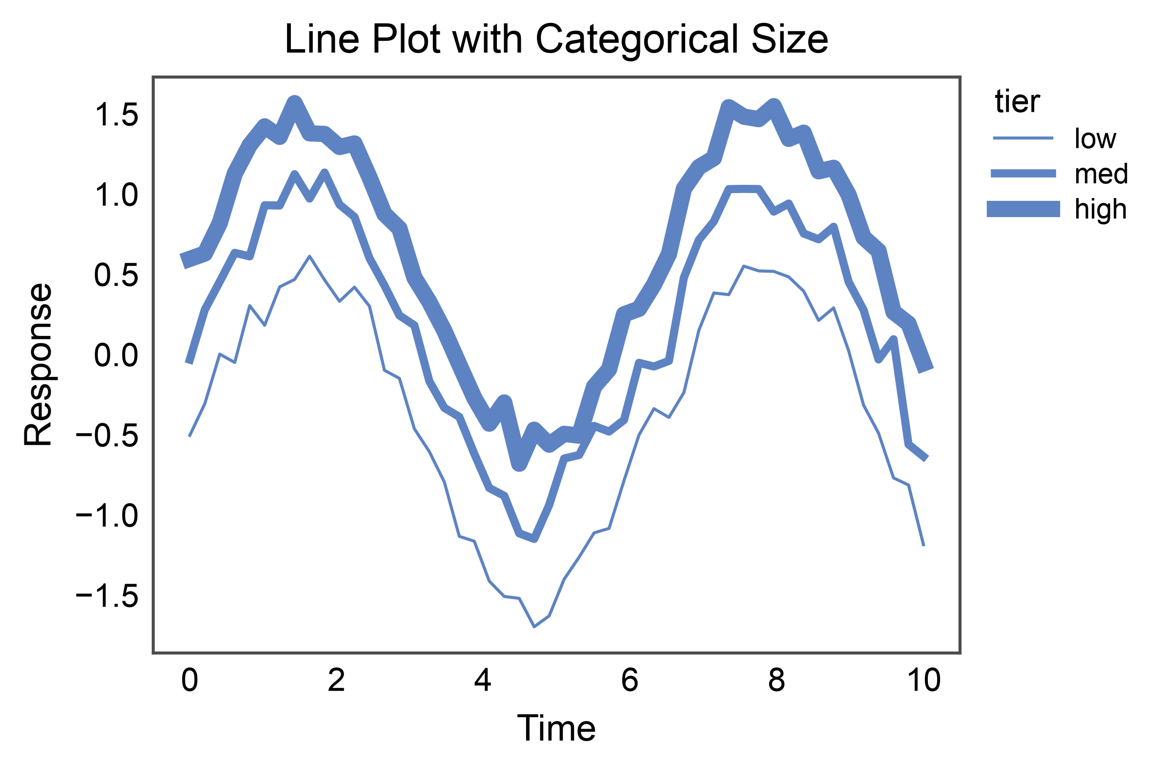 Line Plot with Categorical Size