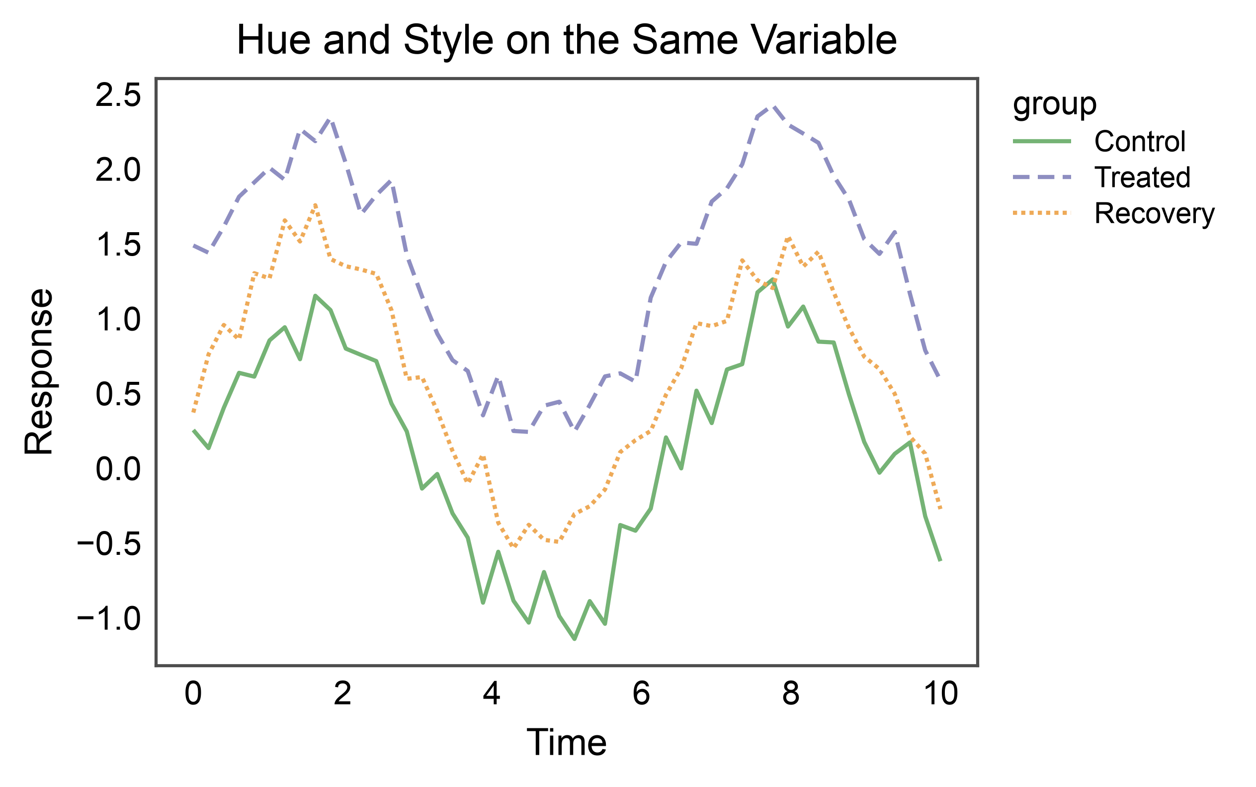 Hue and Style on the Same Variable