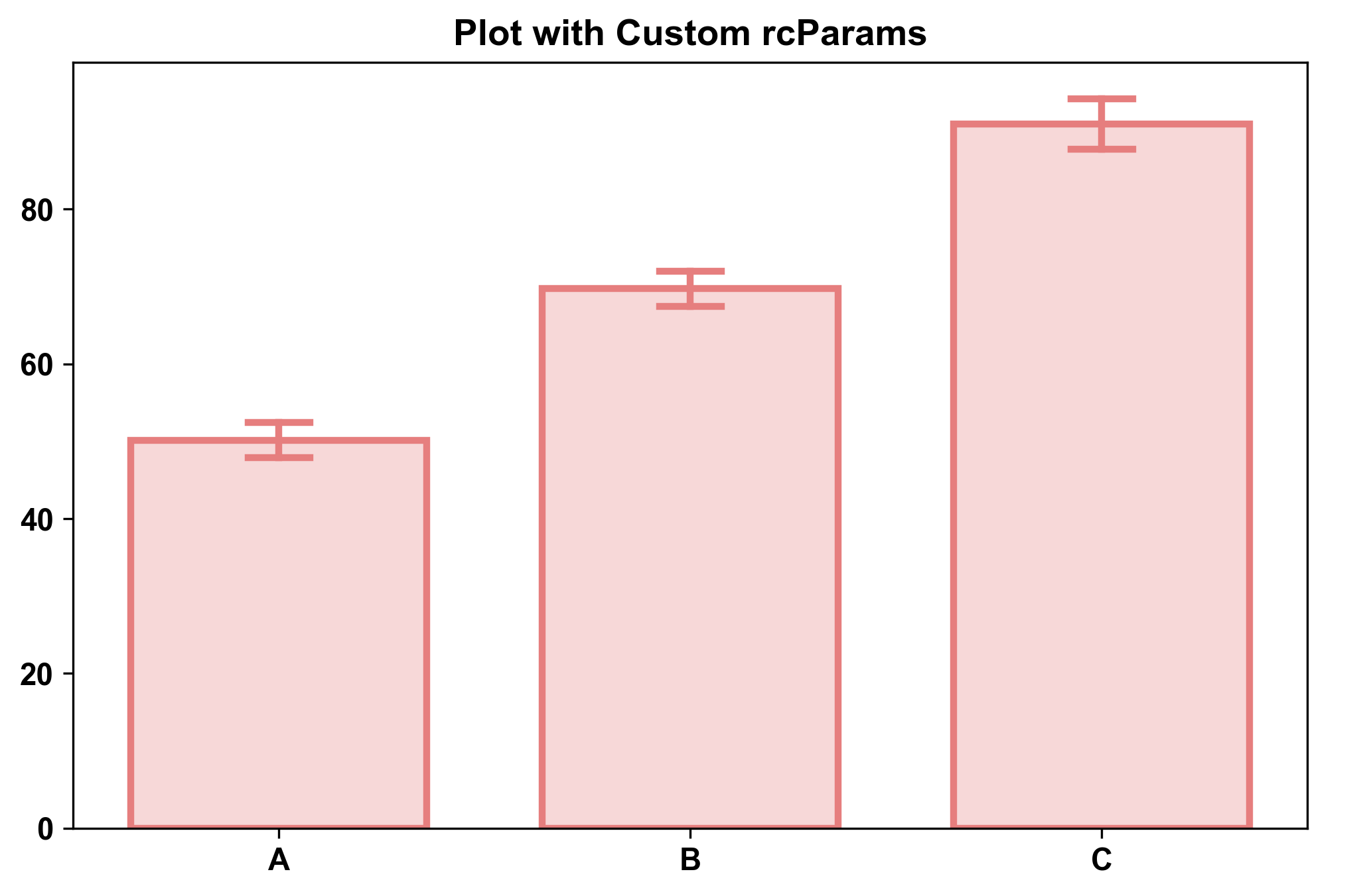 Plot with Custom rcParams