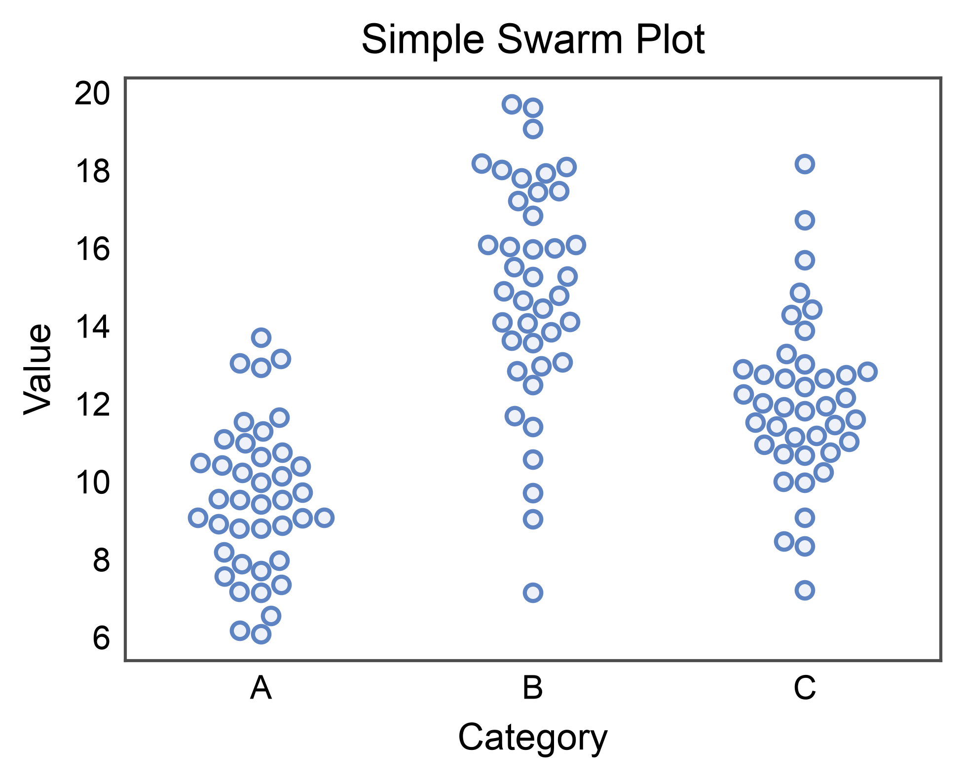 Simple Swarm Plot