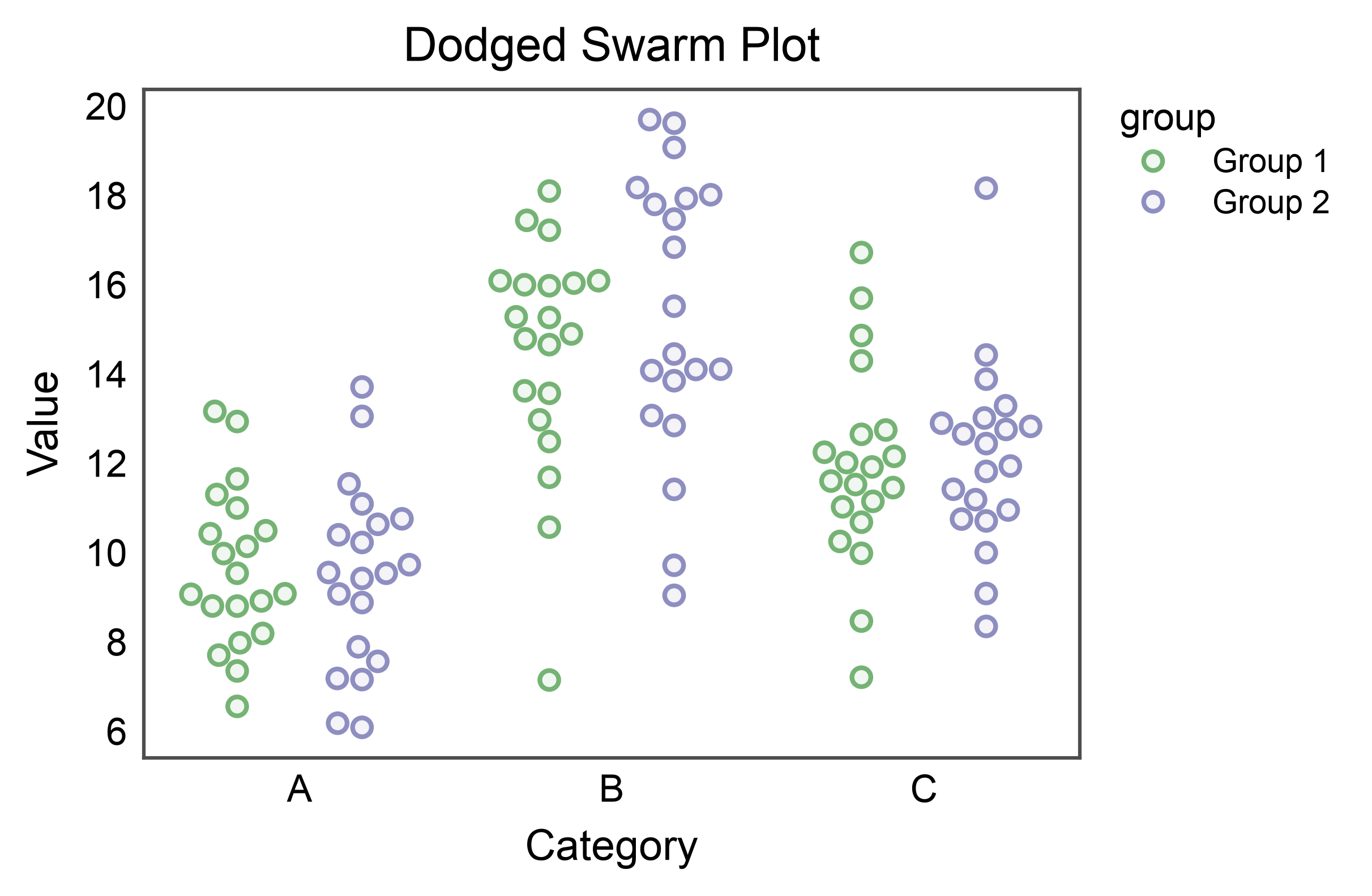 Dodged Swarm Plot