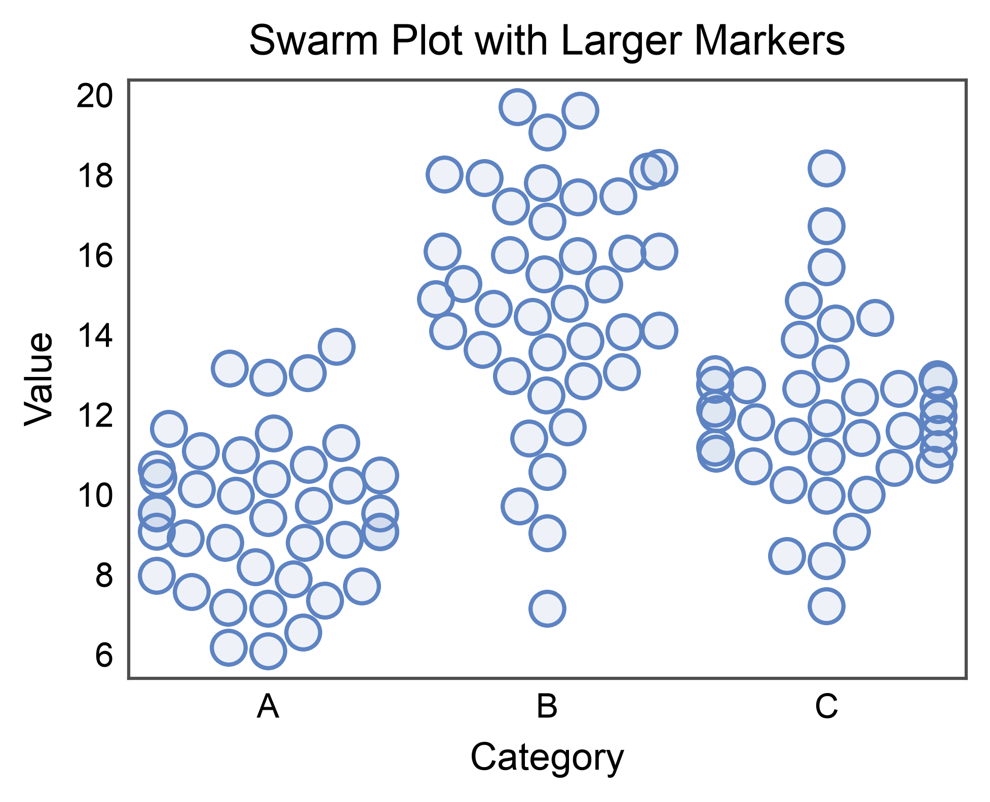 Swarm Plot with Larger Markers