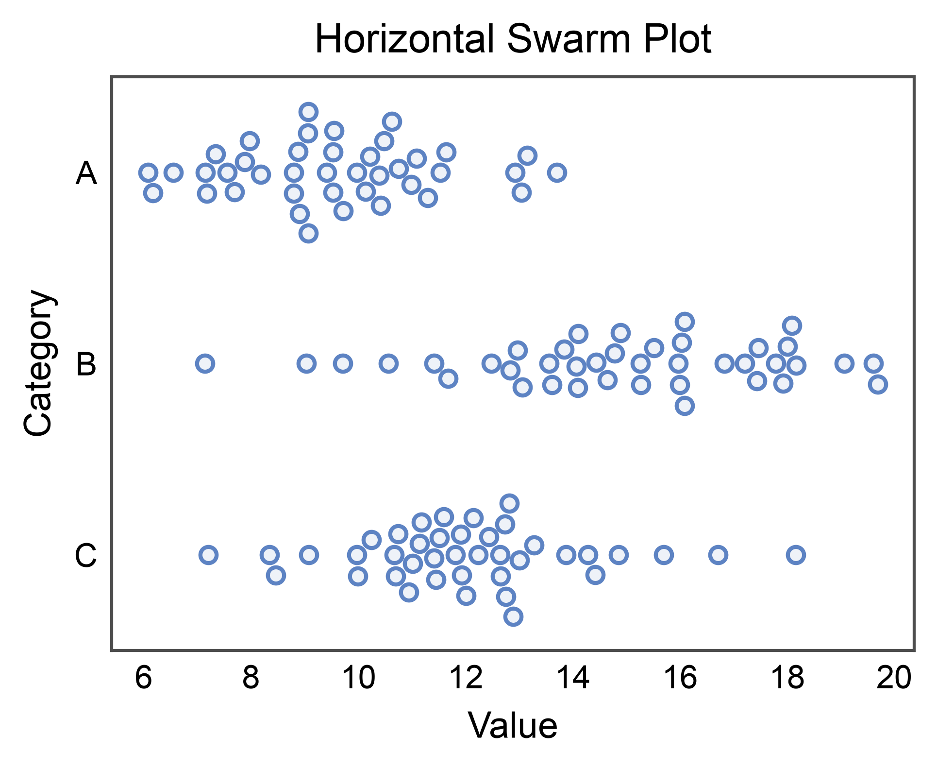 Horizontal Swarm Plot