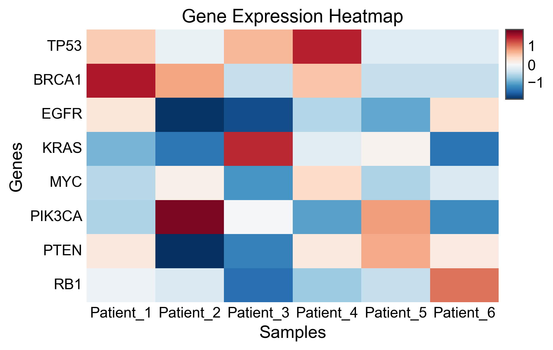 Gene Expression Heatmap