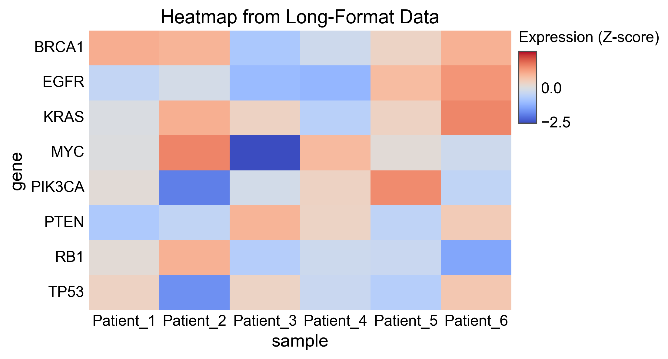 Heatmap from Long-Format Data