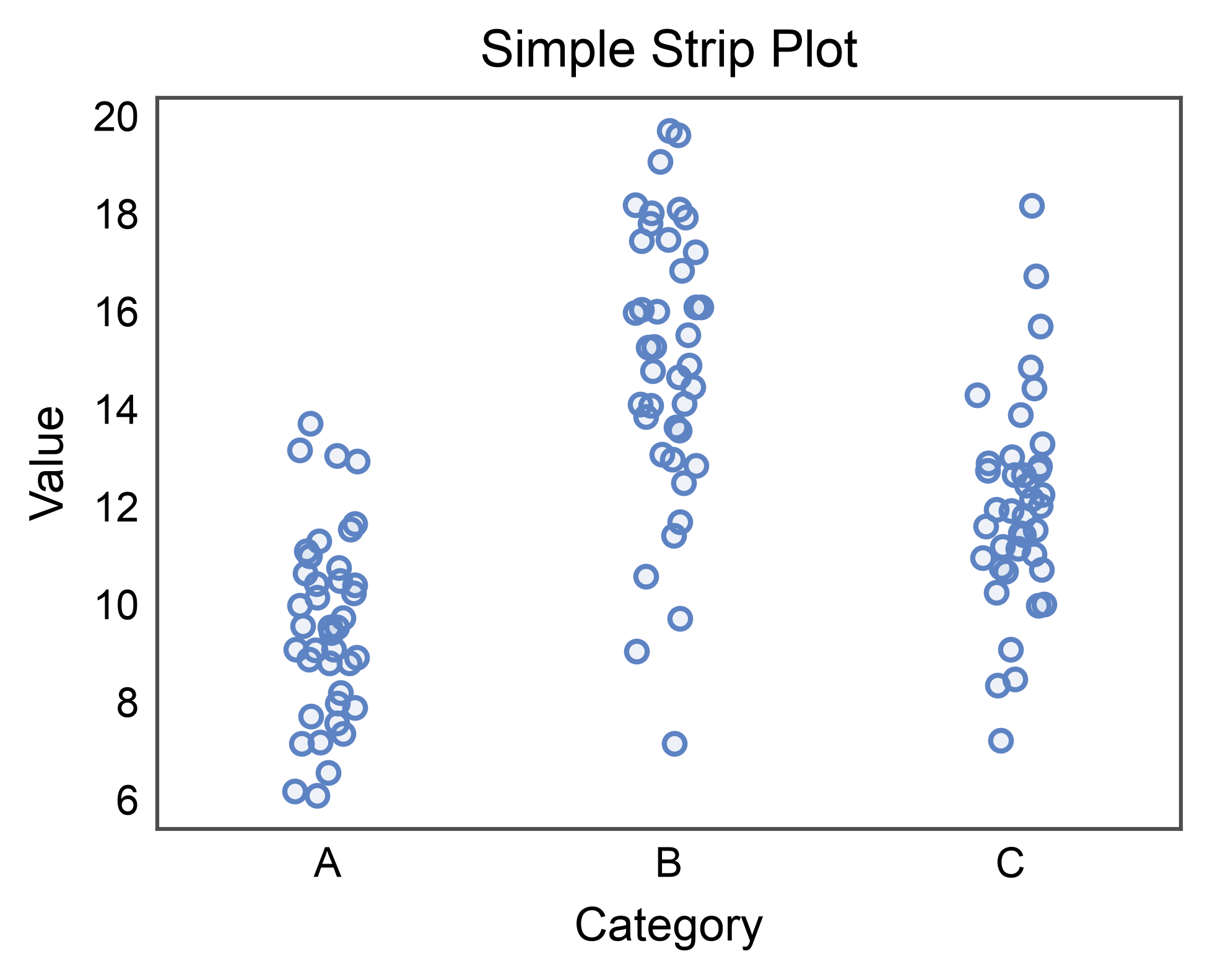 Simple Strip Plot