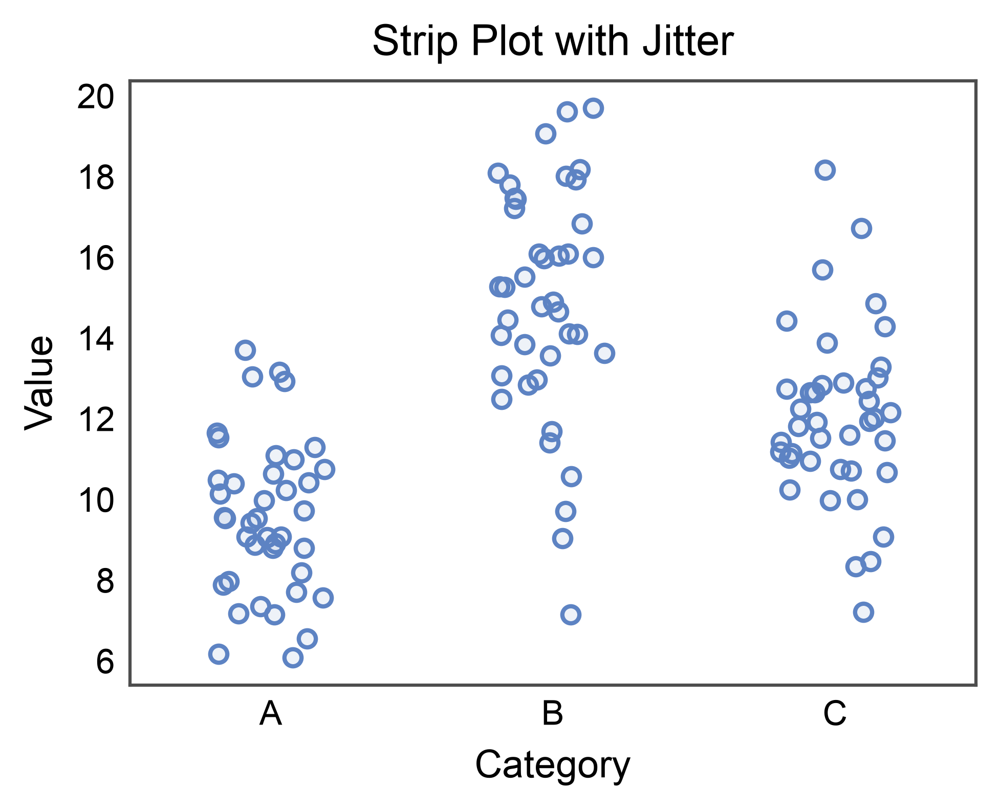 Strip Plot with Jitter
